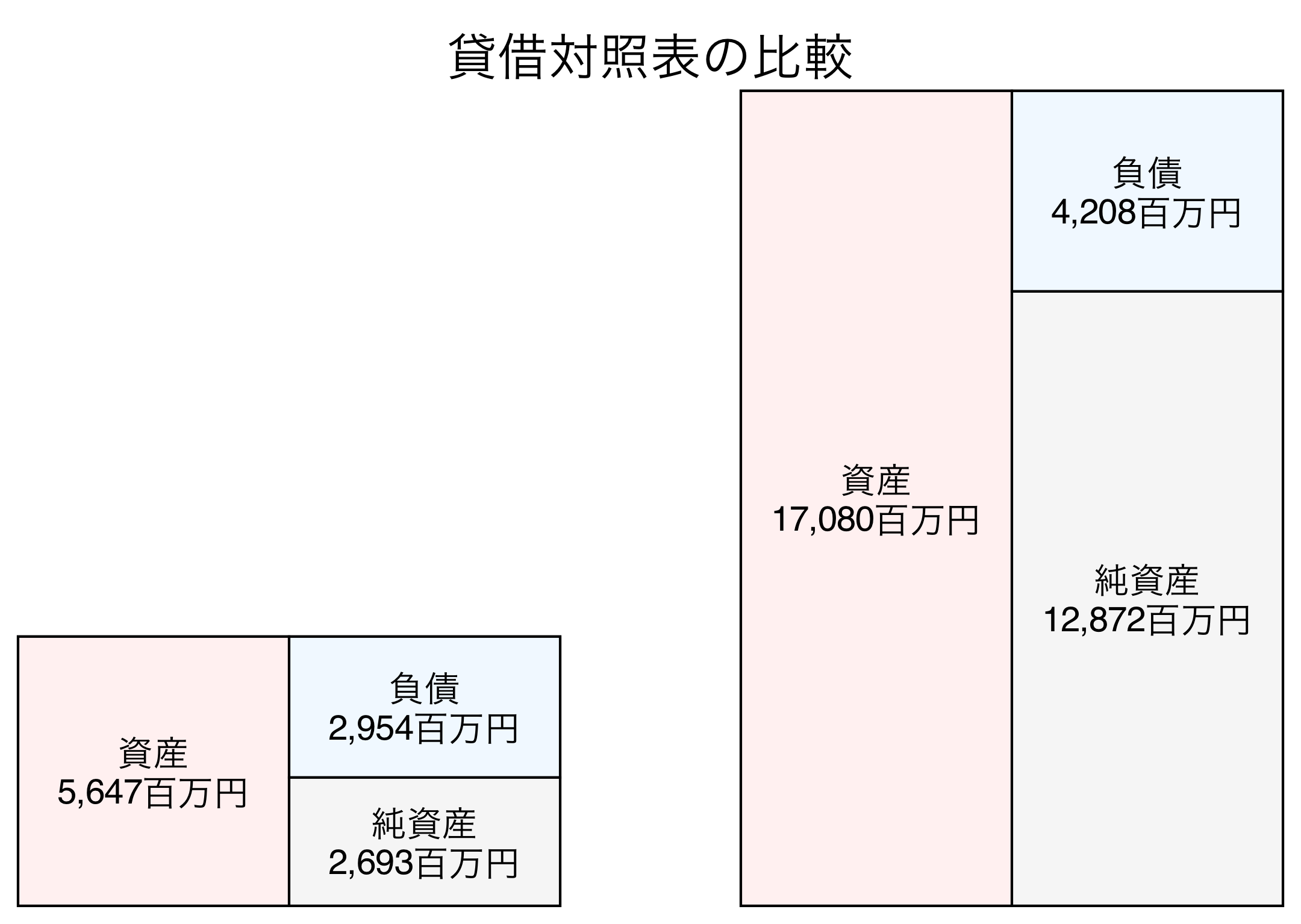 貸借対照表の比較図