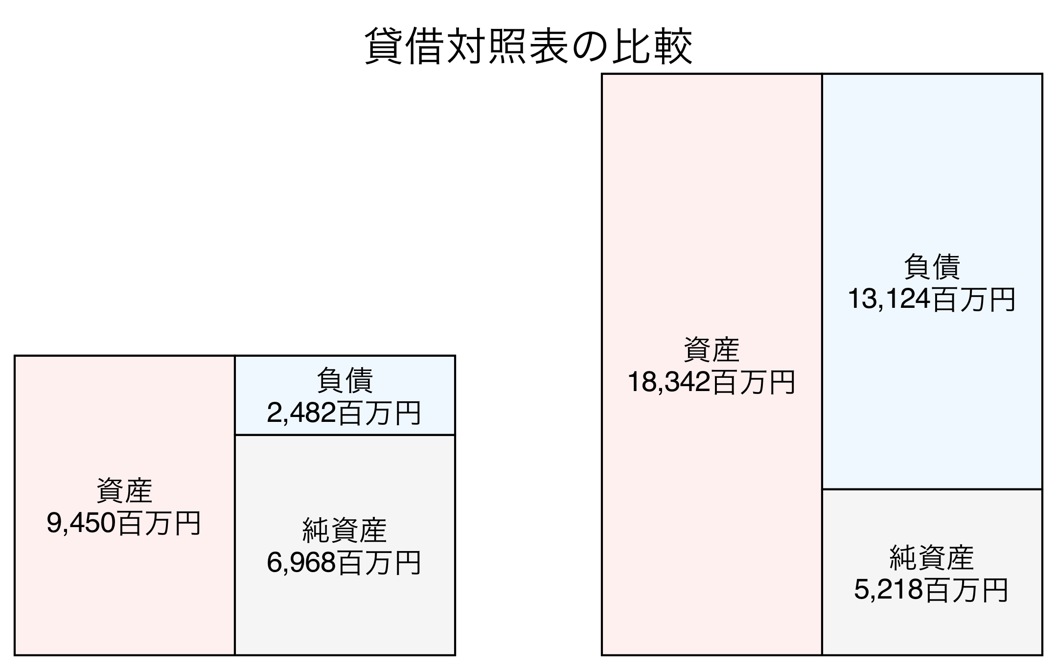 貸借対照表の比較図