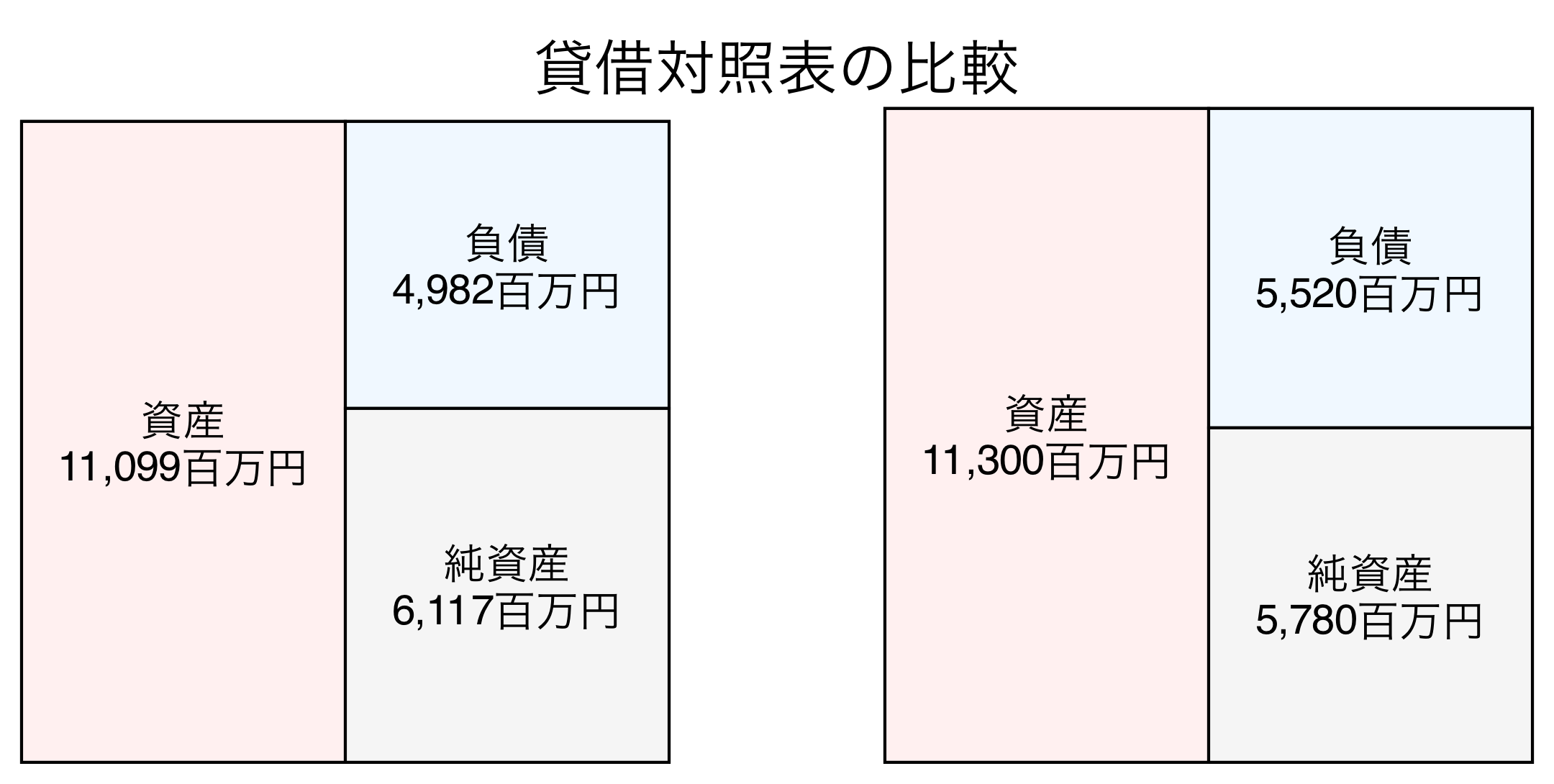 貸借対照表の比較図