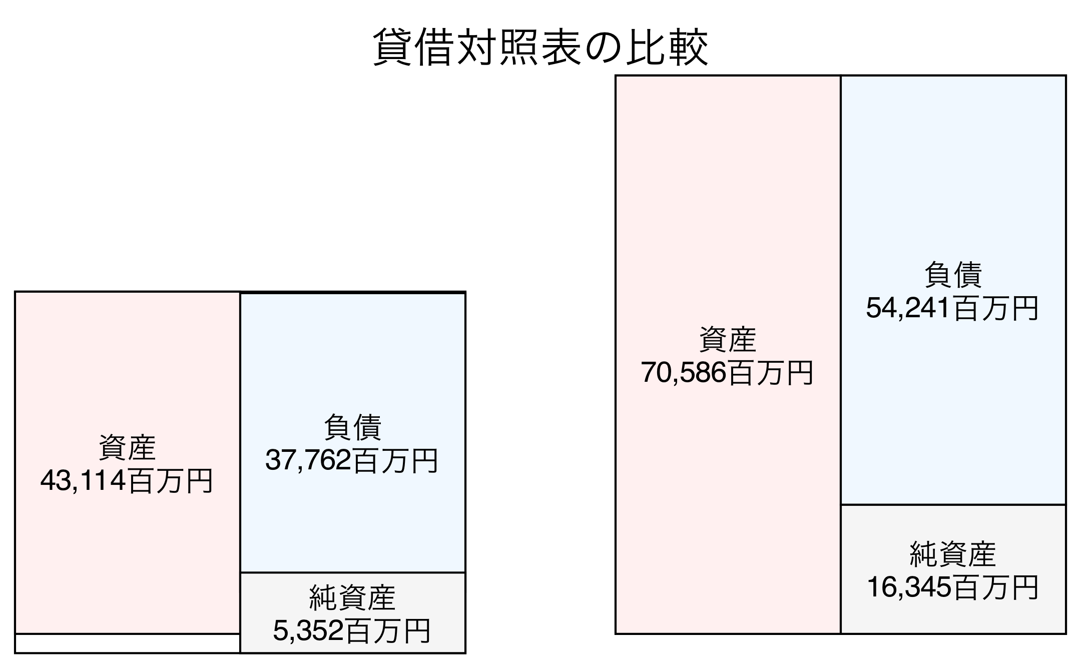 貸借対照表の比較図