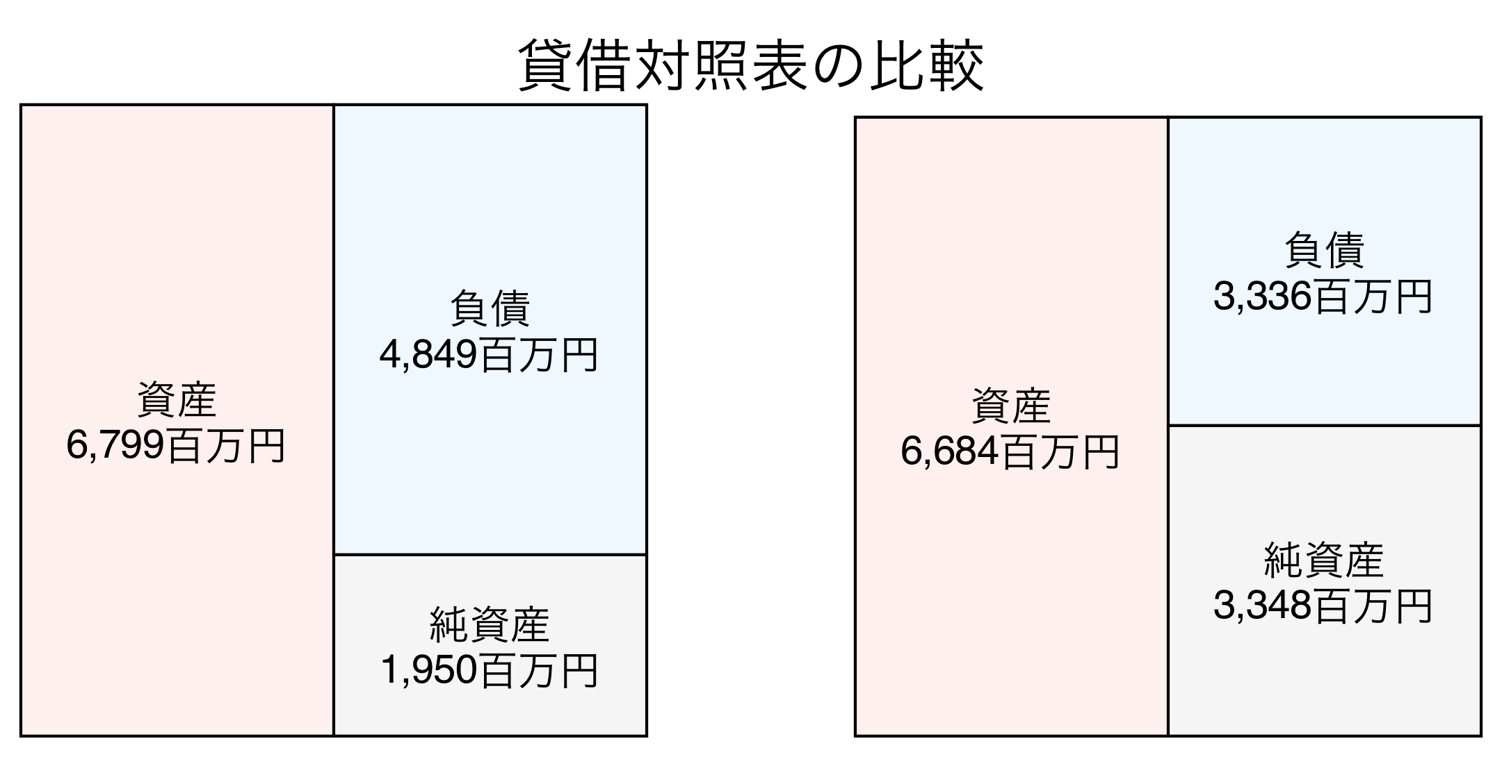 貸借対照表の比較図