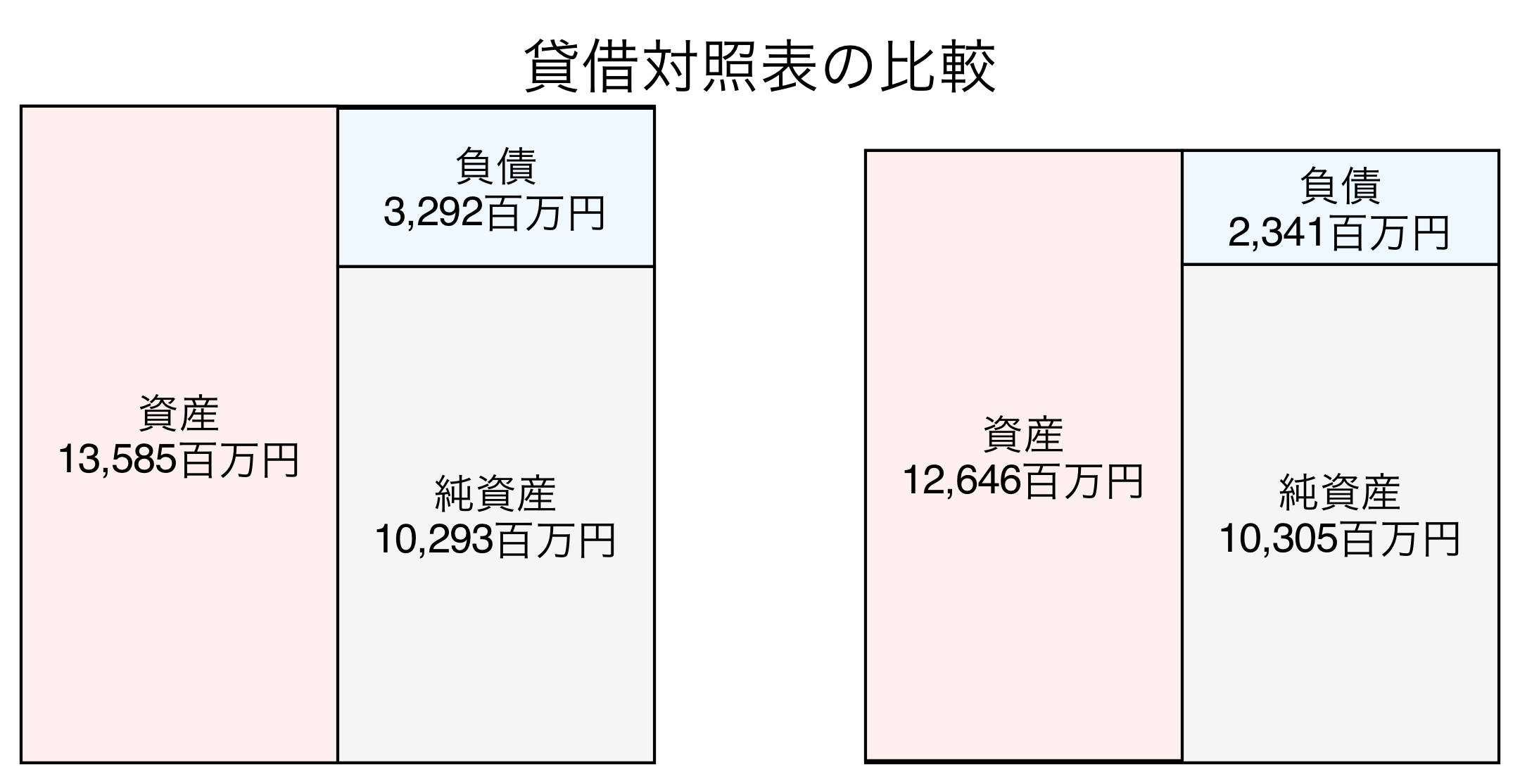 貸借対照表の比較図
