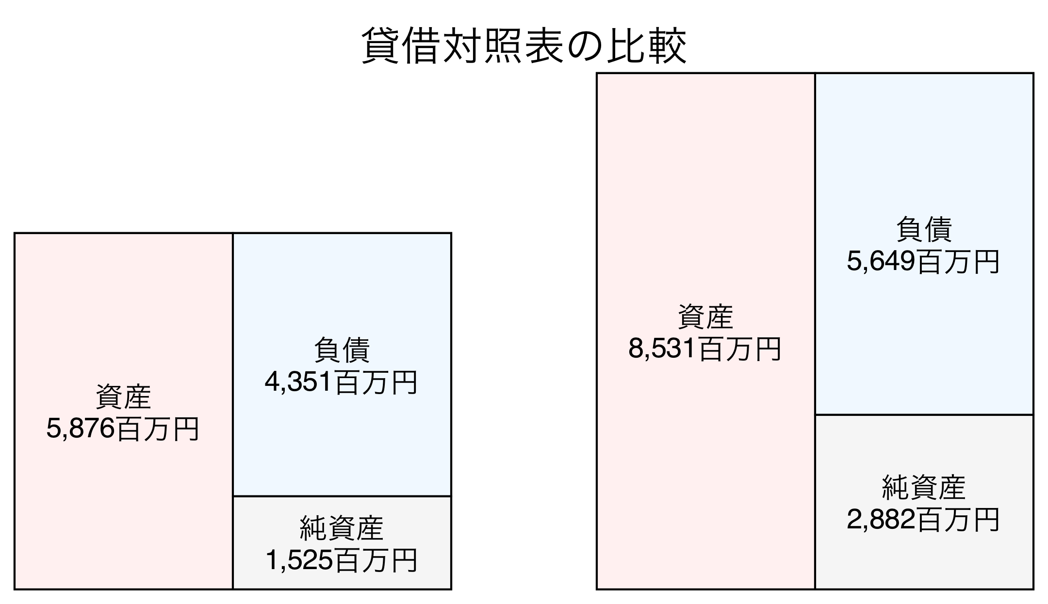 貸借対照表の比較図