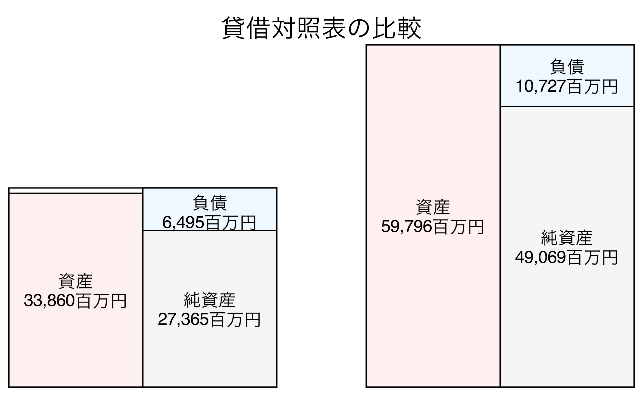 貸借対照表の比較図