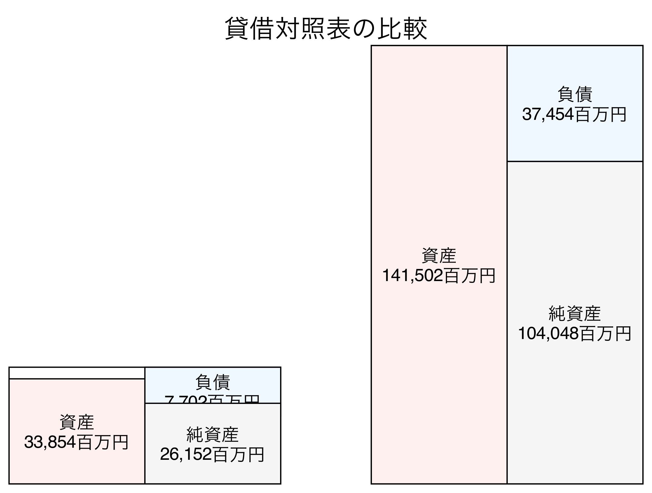 貸借対照表の比較図