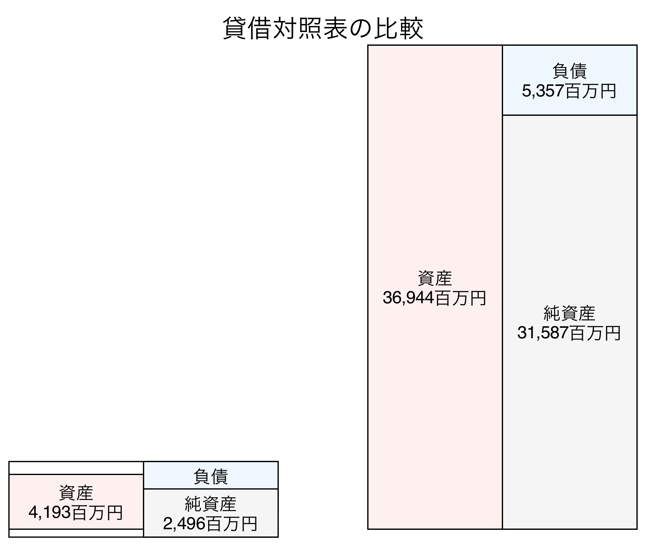 貸借対照表の比較図