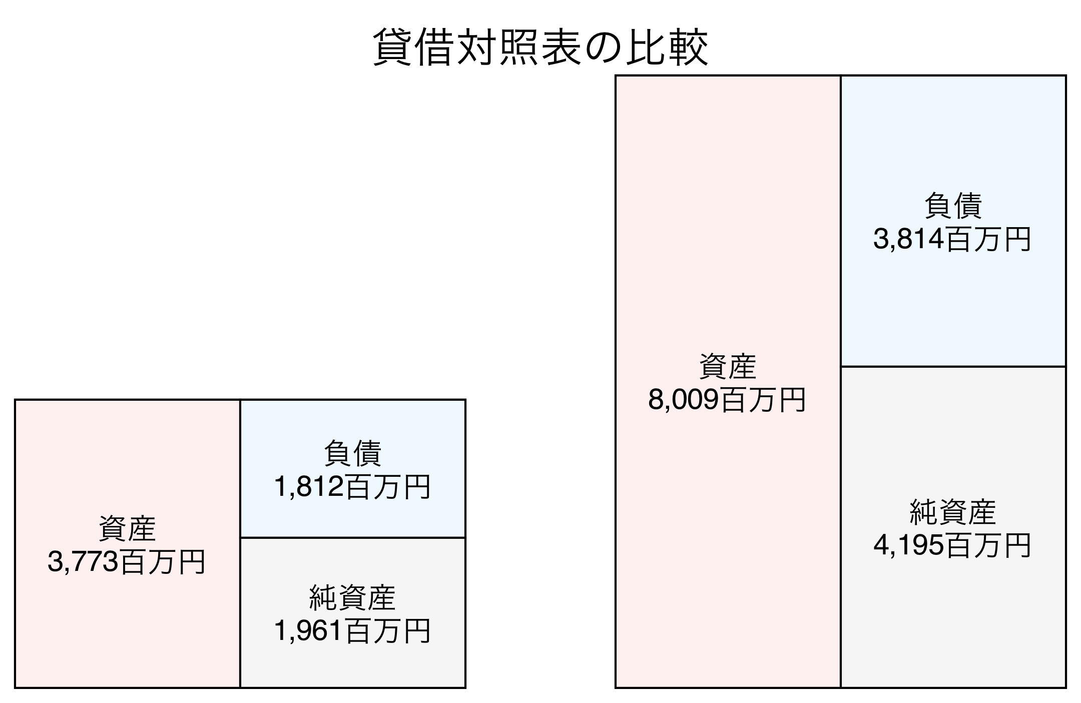 貸借対照表の比較図