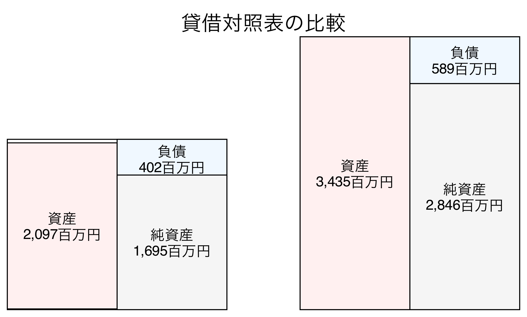 貸借対照表の比較図