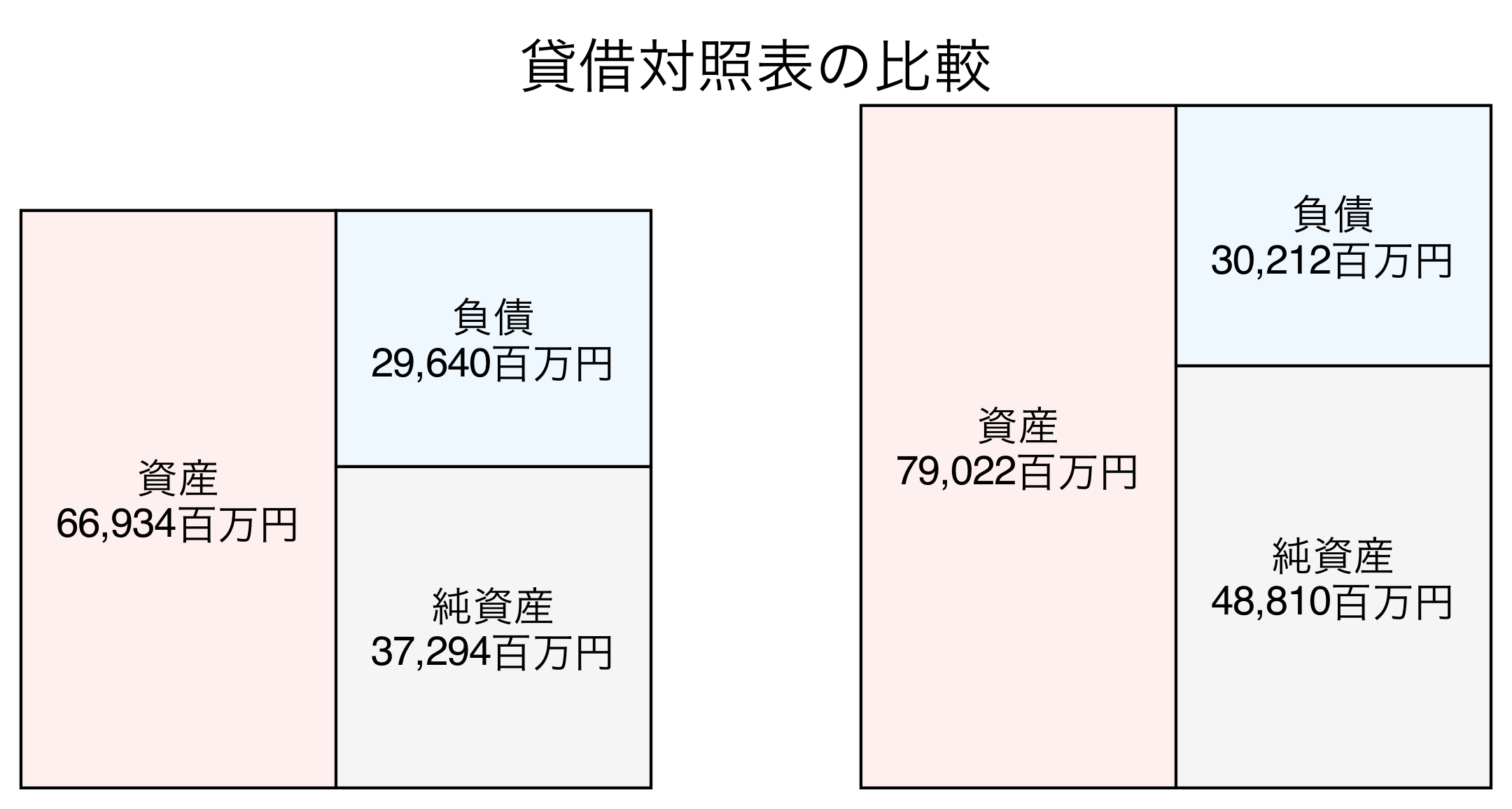 貸借対照表の比較図