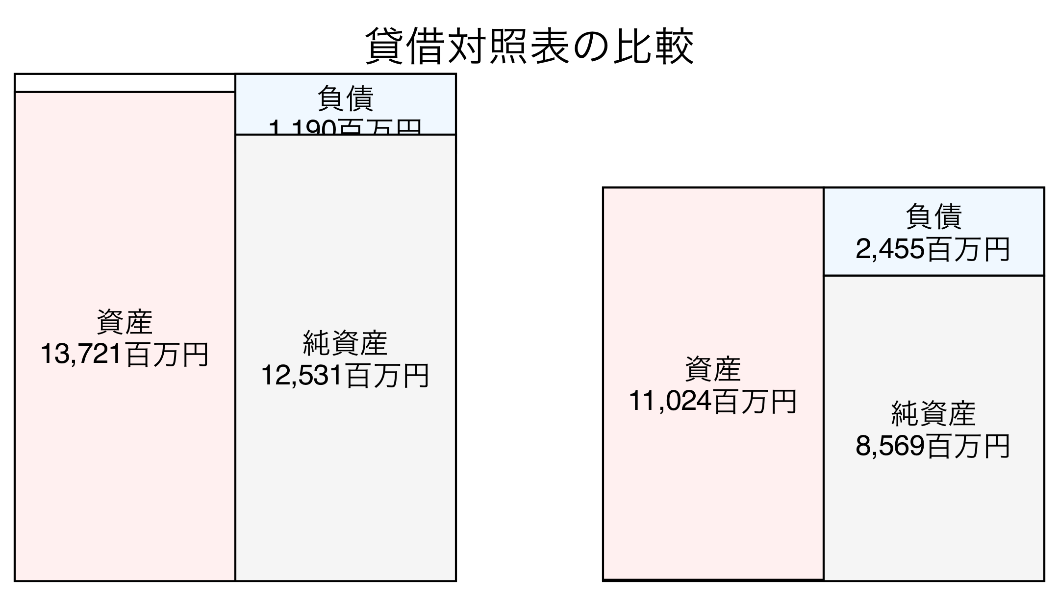 貸借対照表の比較図
