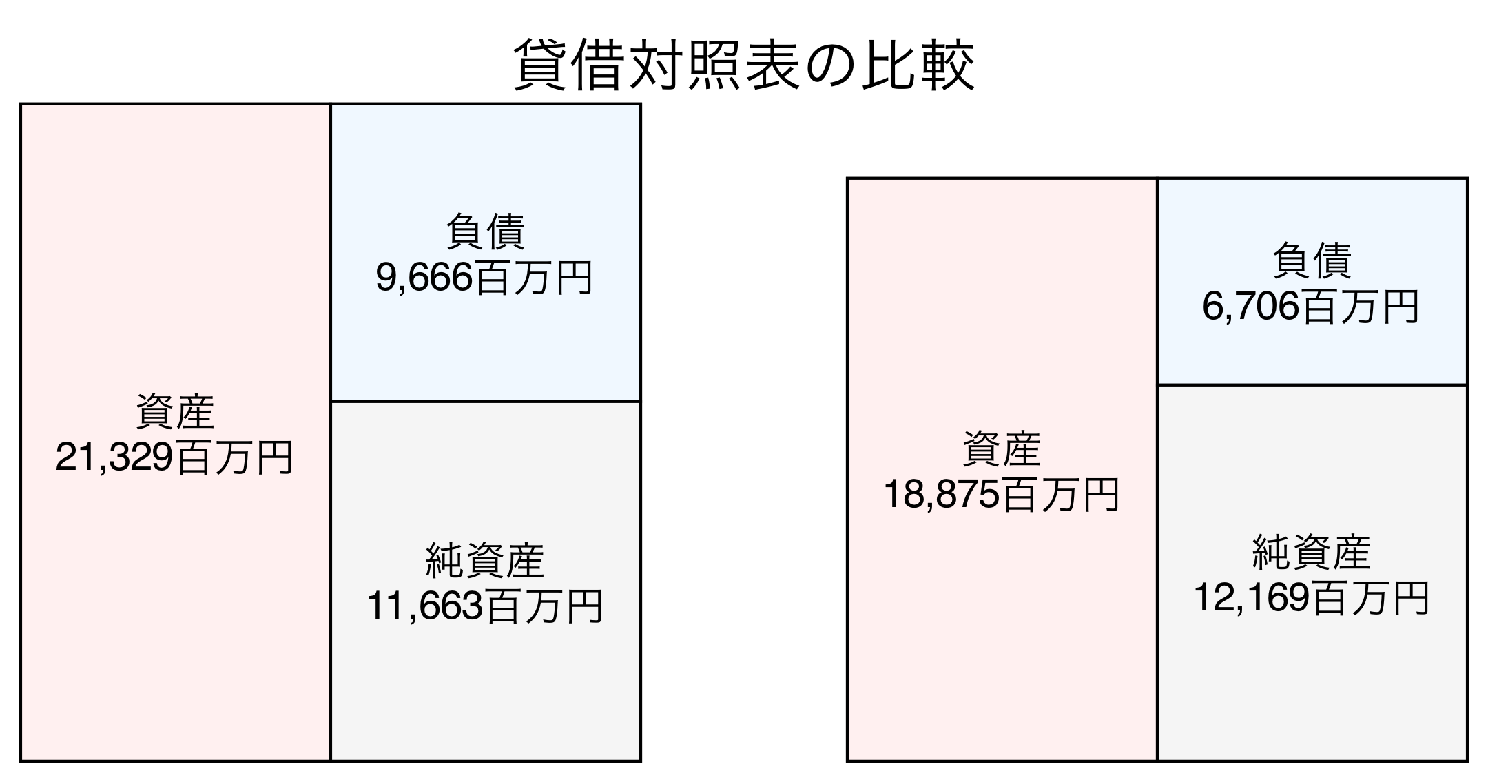 貸借対照表の比較図