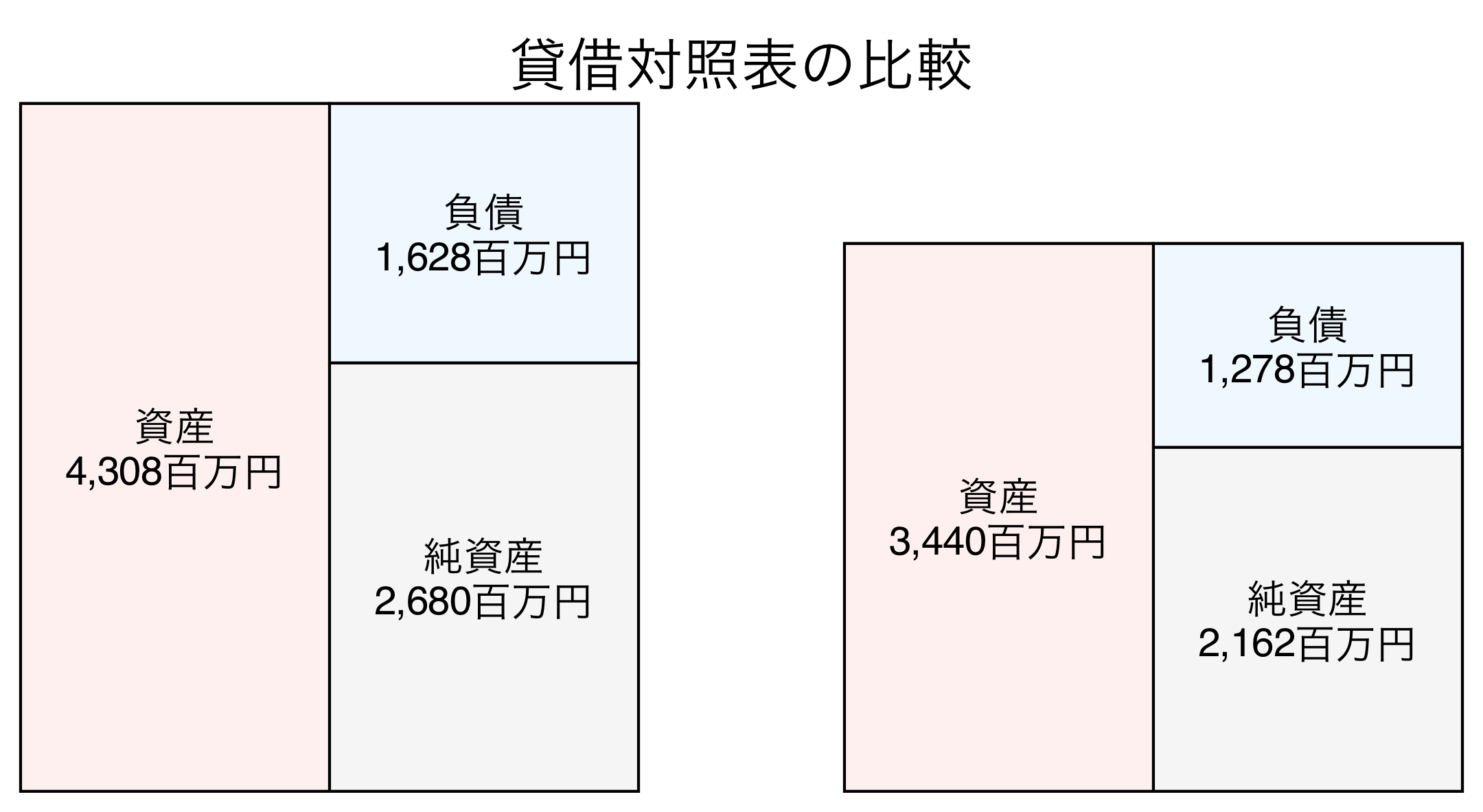 貸借対照表の比較図