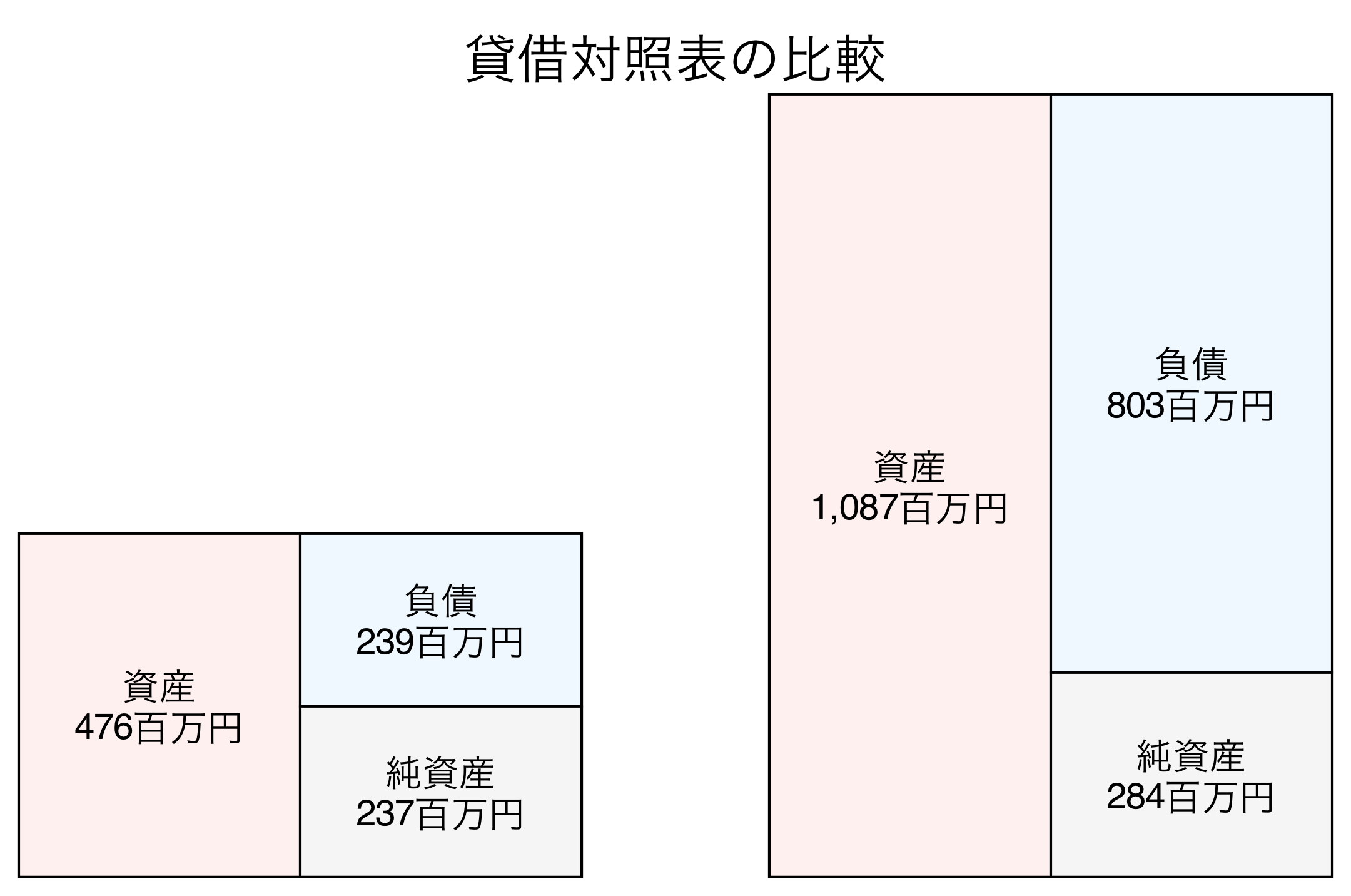 貸借対照表の比較図
