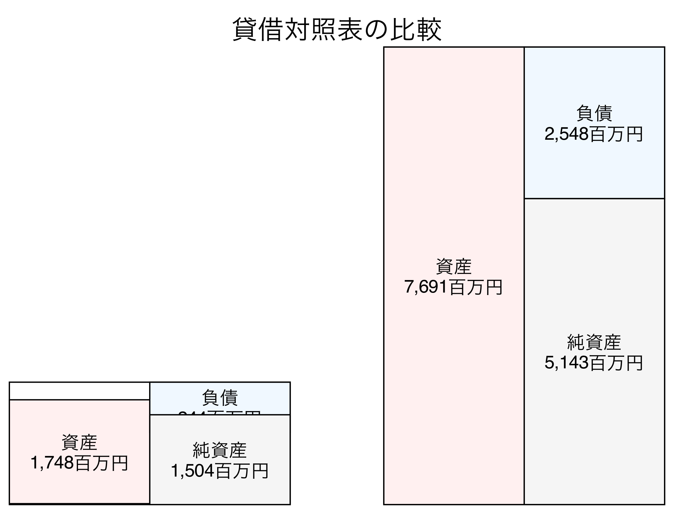 貸借対照表の比較図