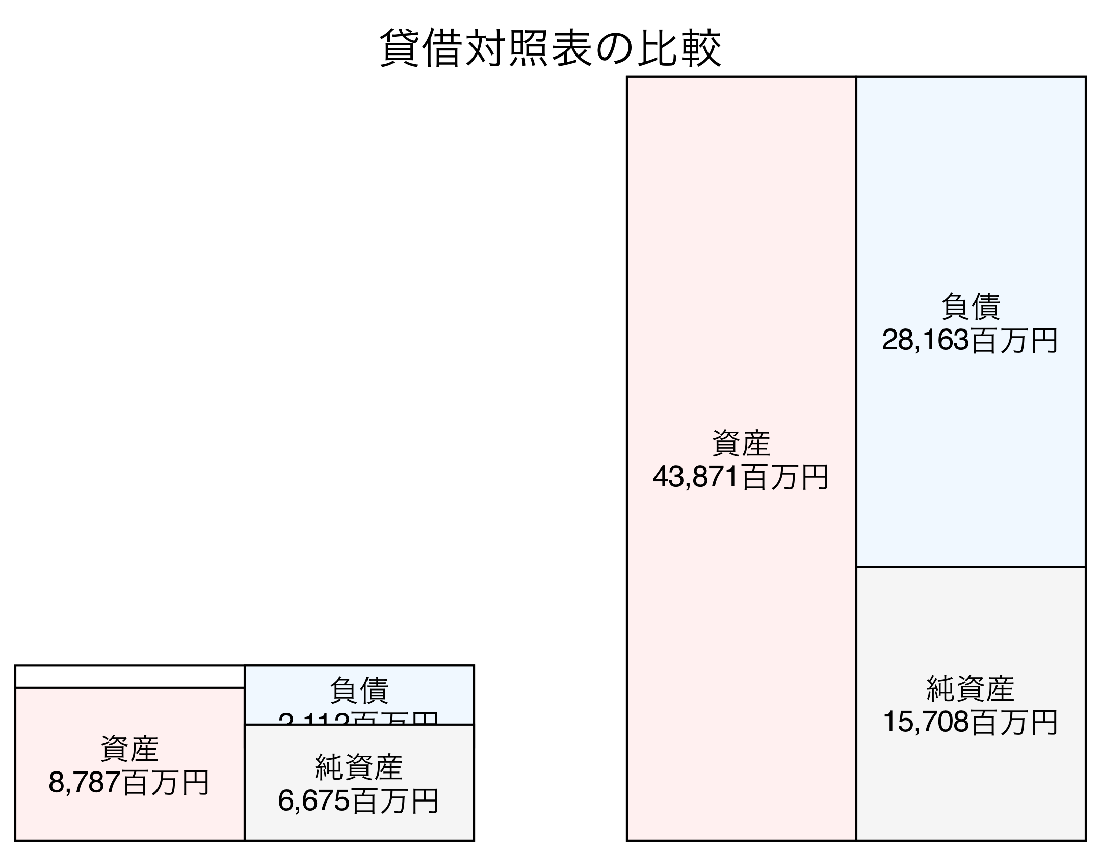貸借対照表の比較図