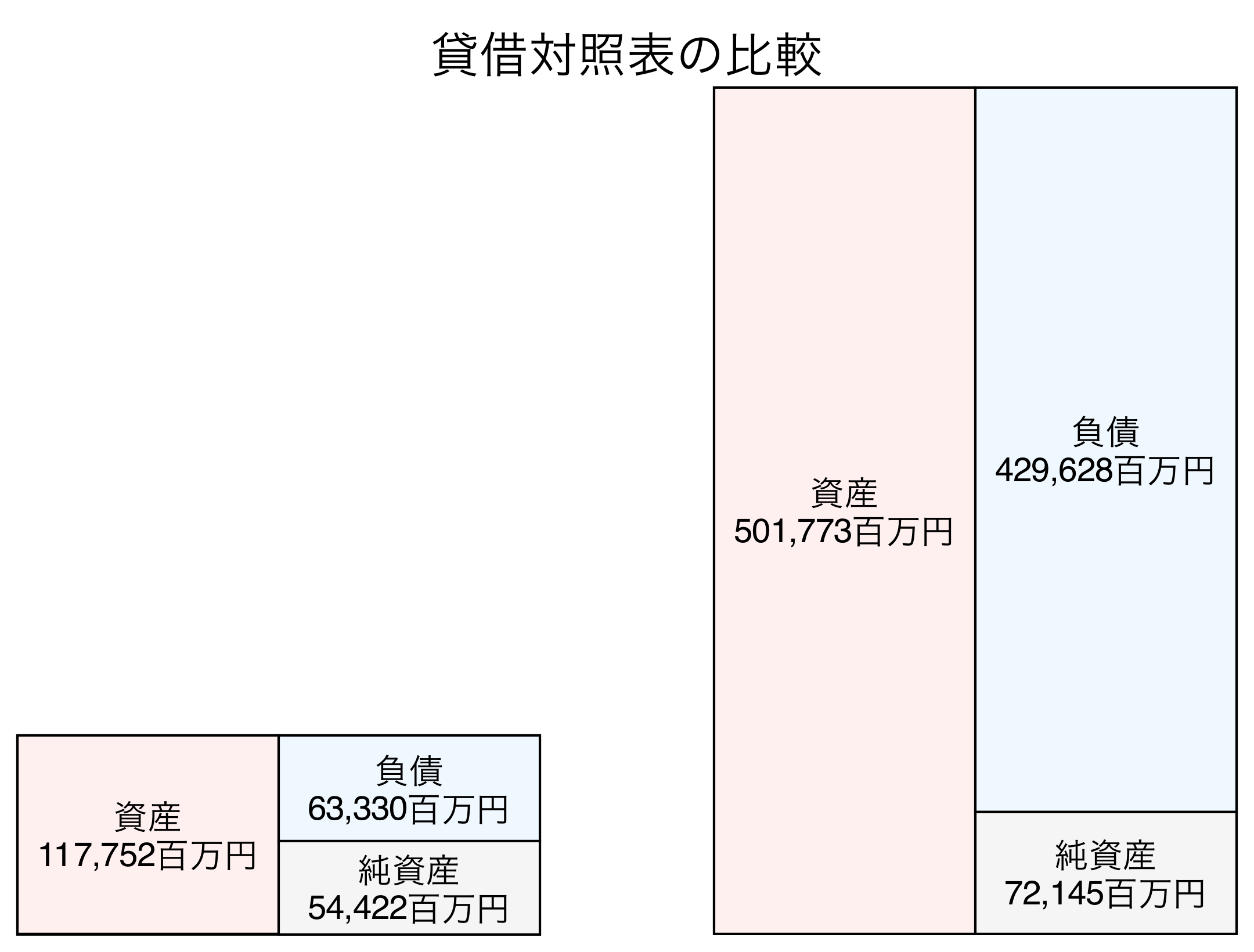 貸借対照表の比較図