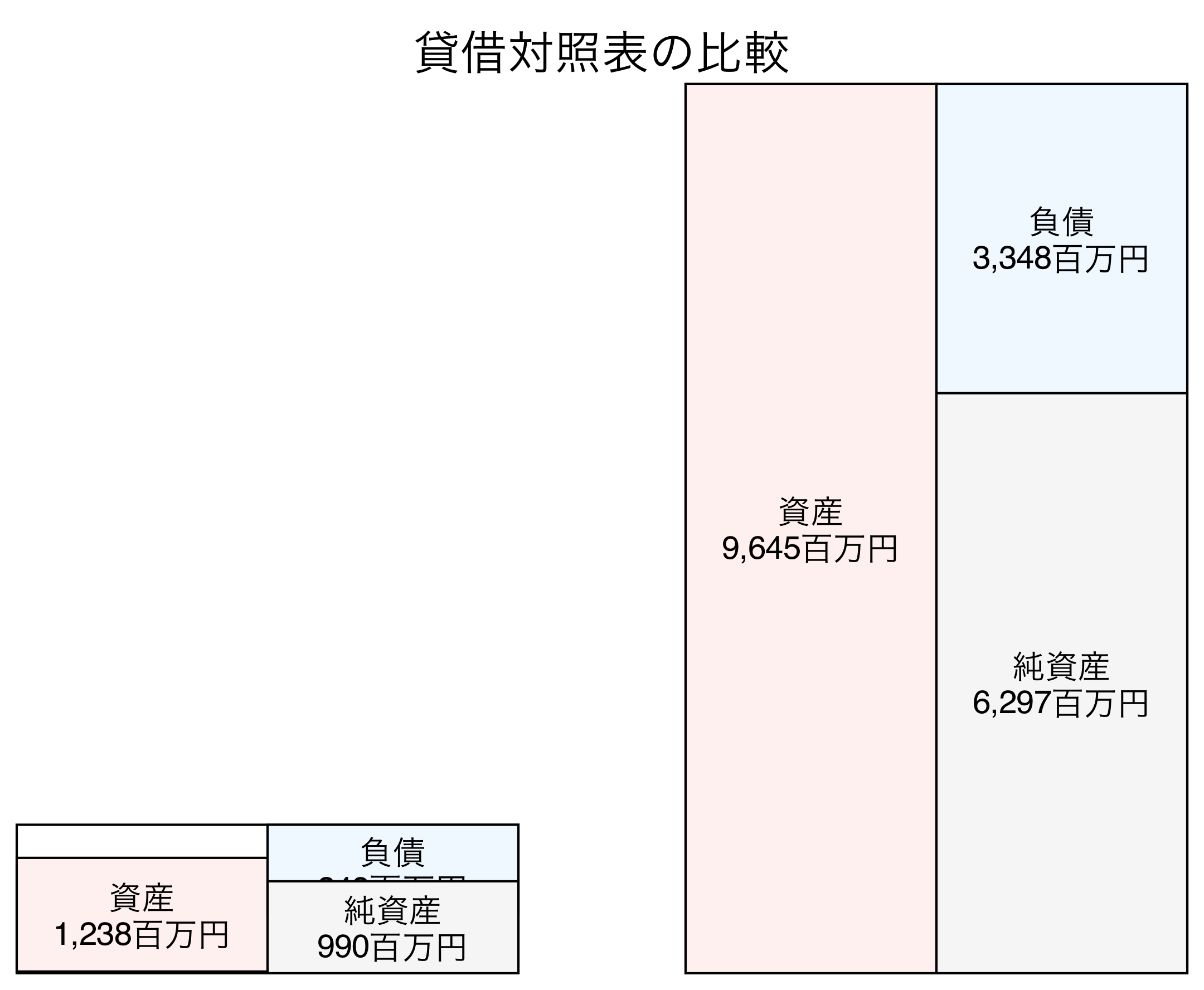 貸借対照表の比較図
