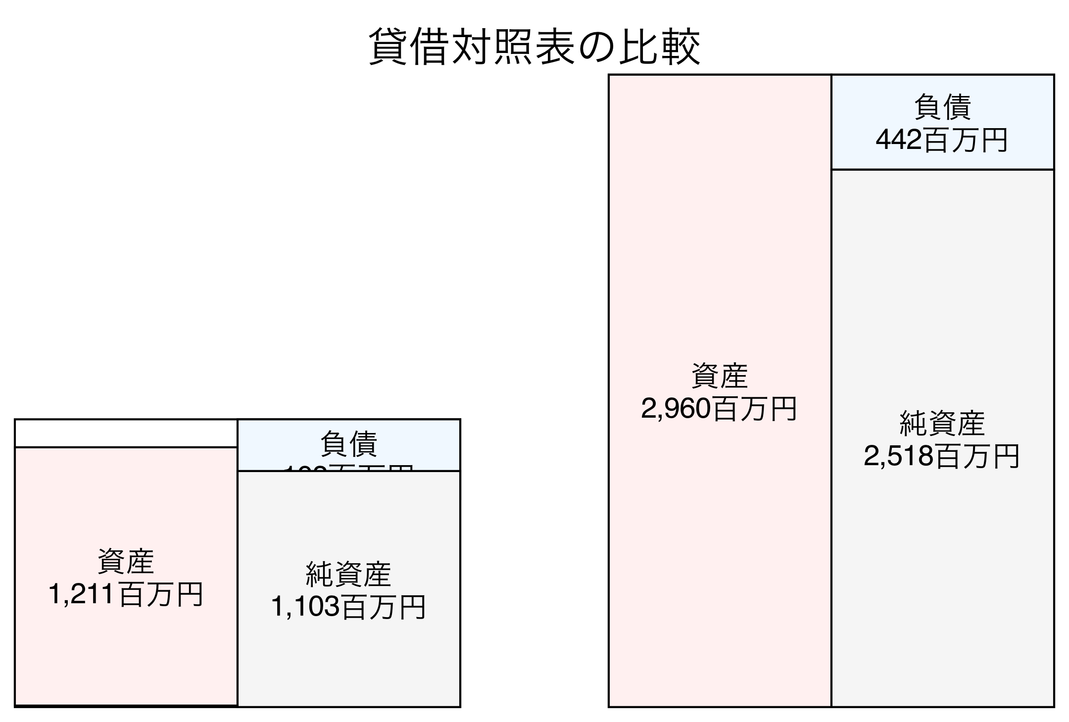 貸借対照表の比較図