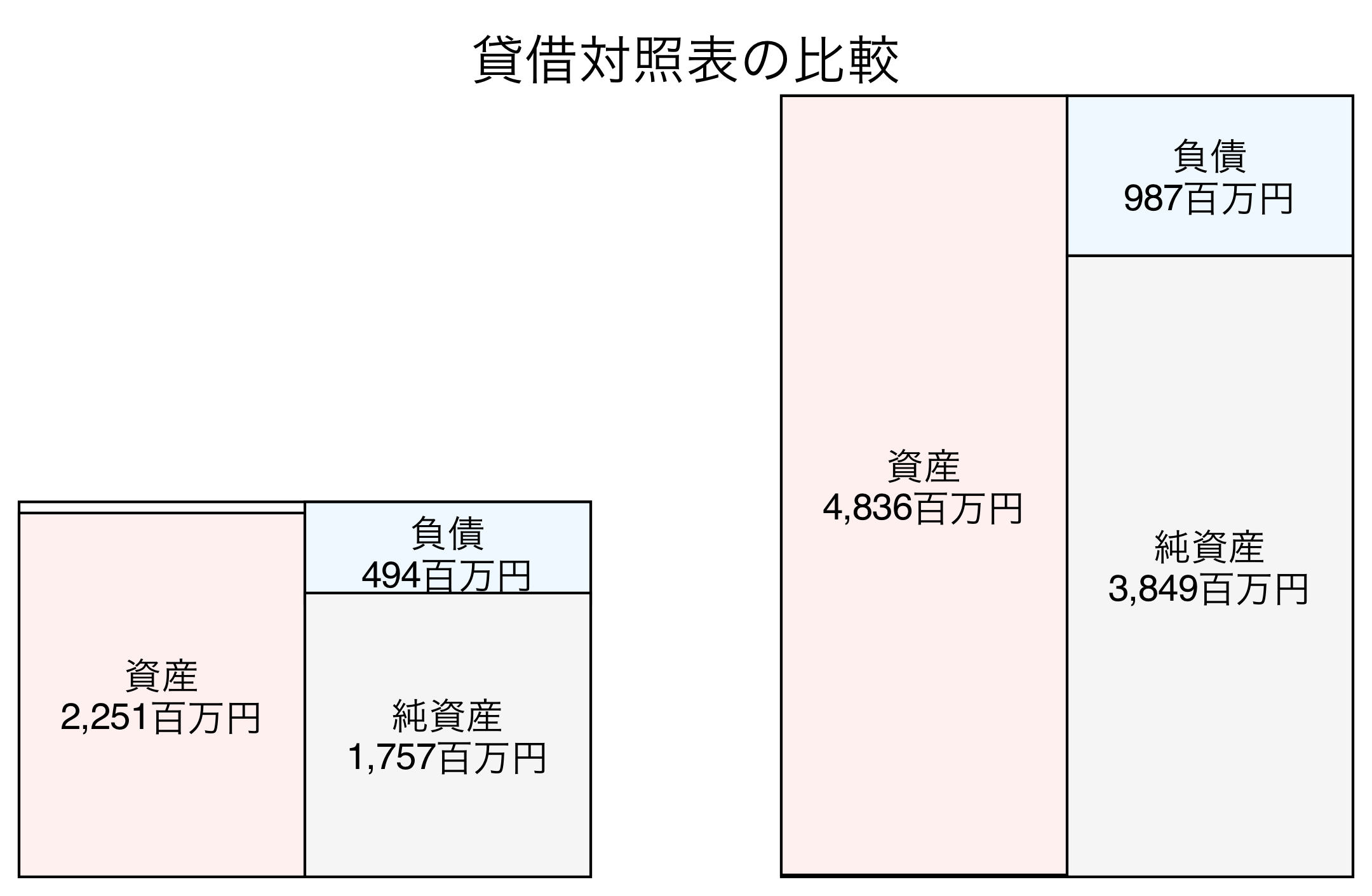 貸借対照表の比較図