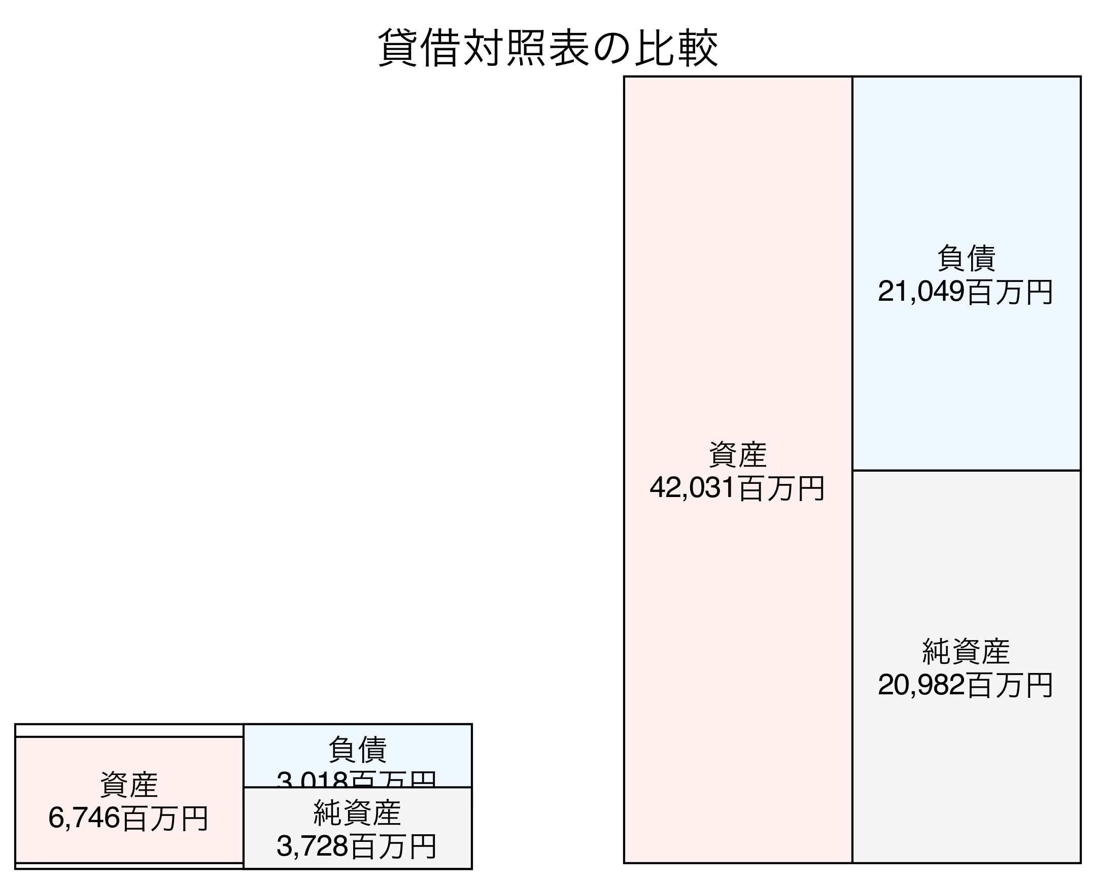 貸借対照表の比較図