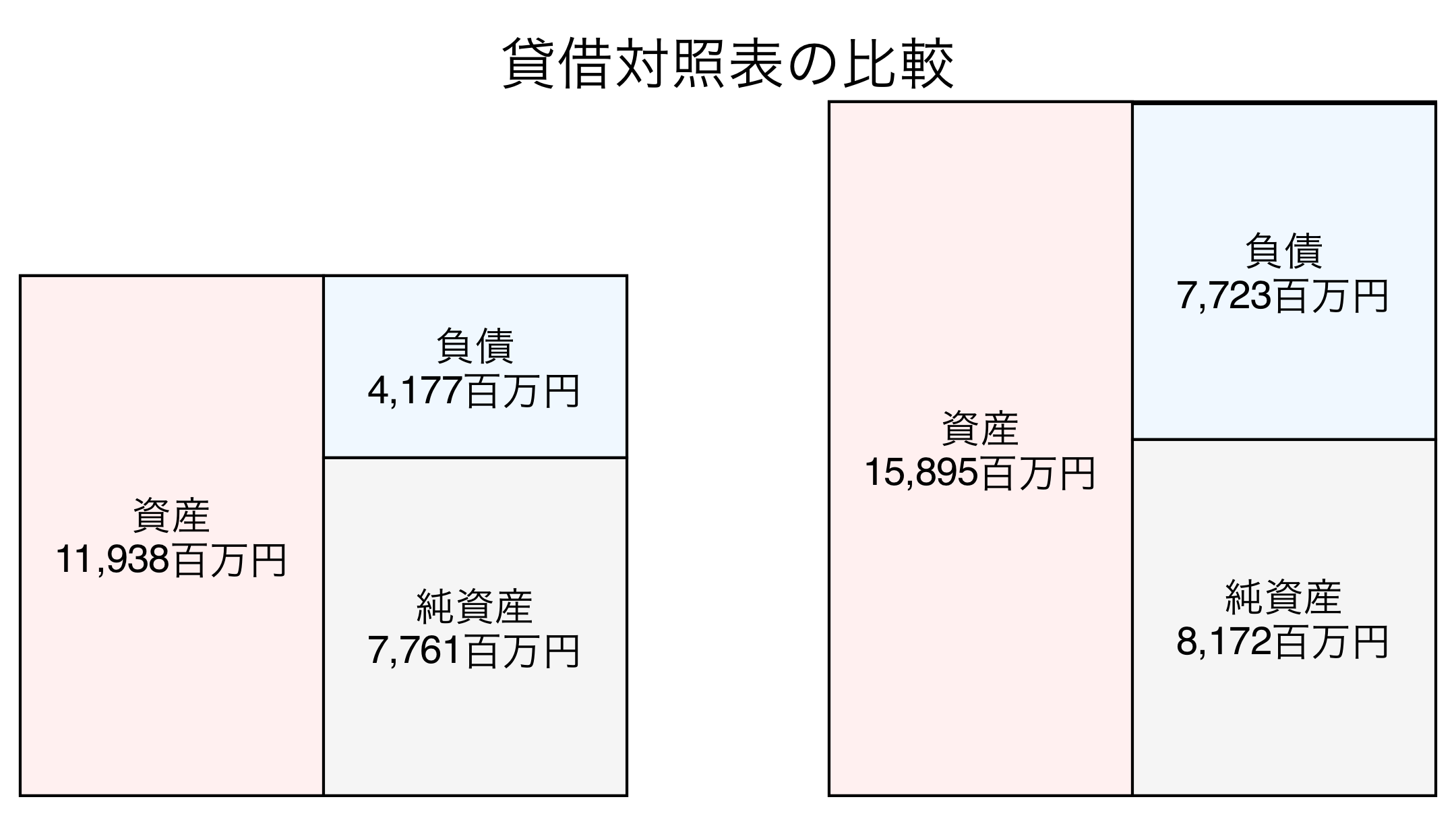 貸借対照表の比較図
