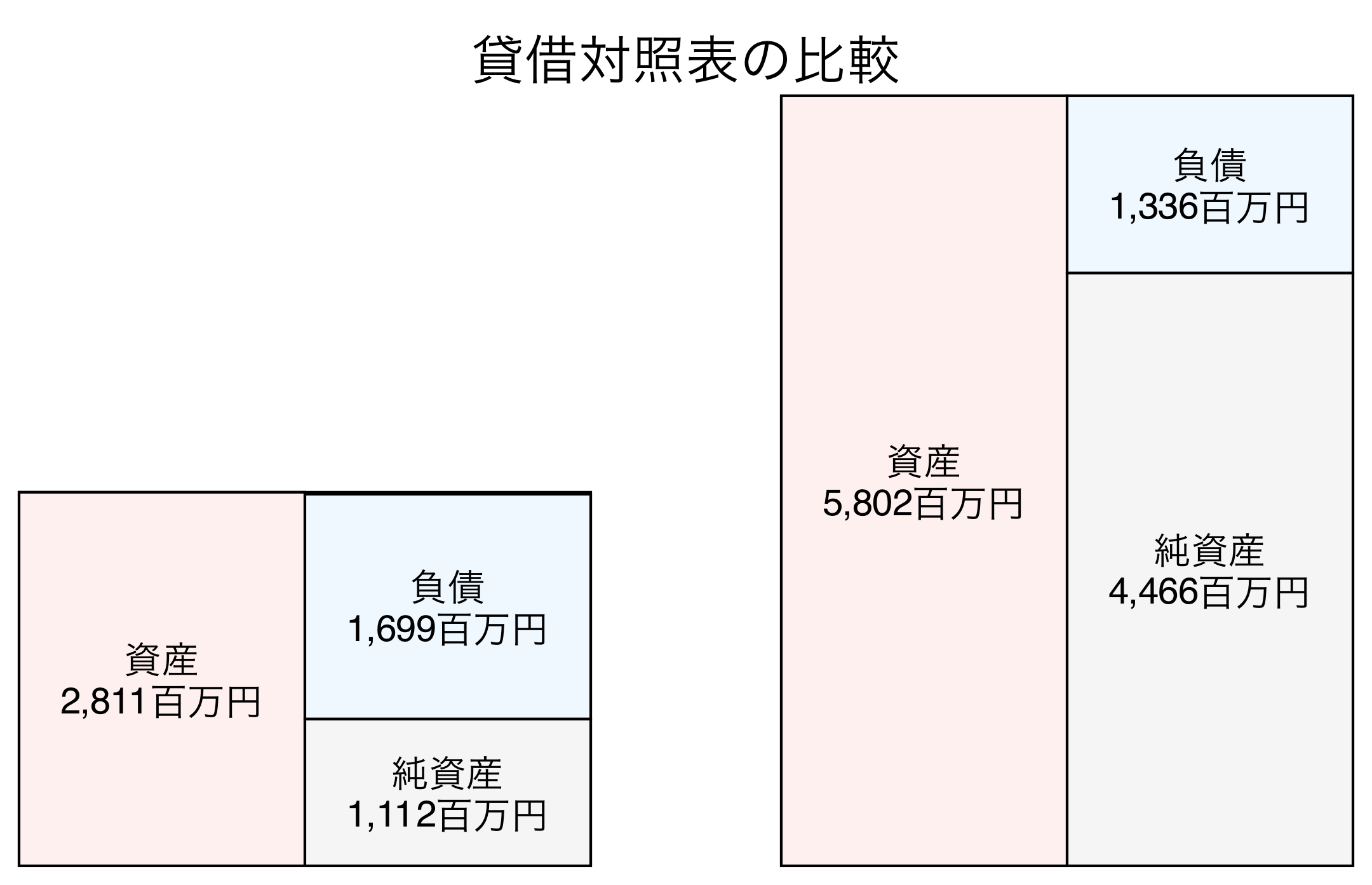 貸借対照表の比較図