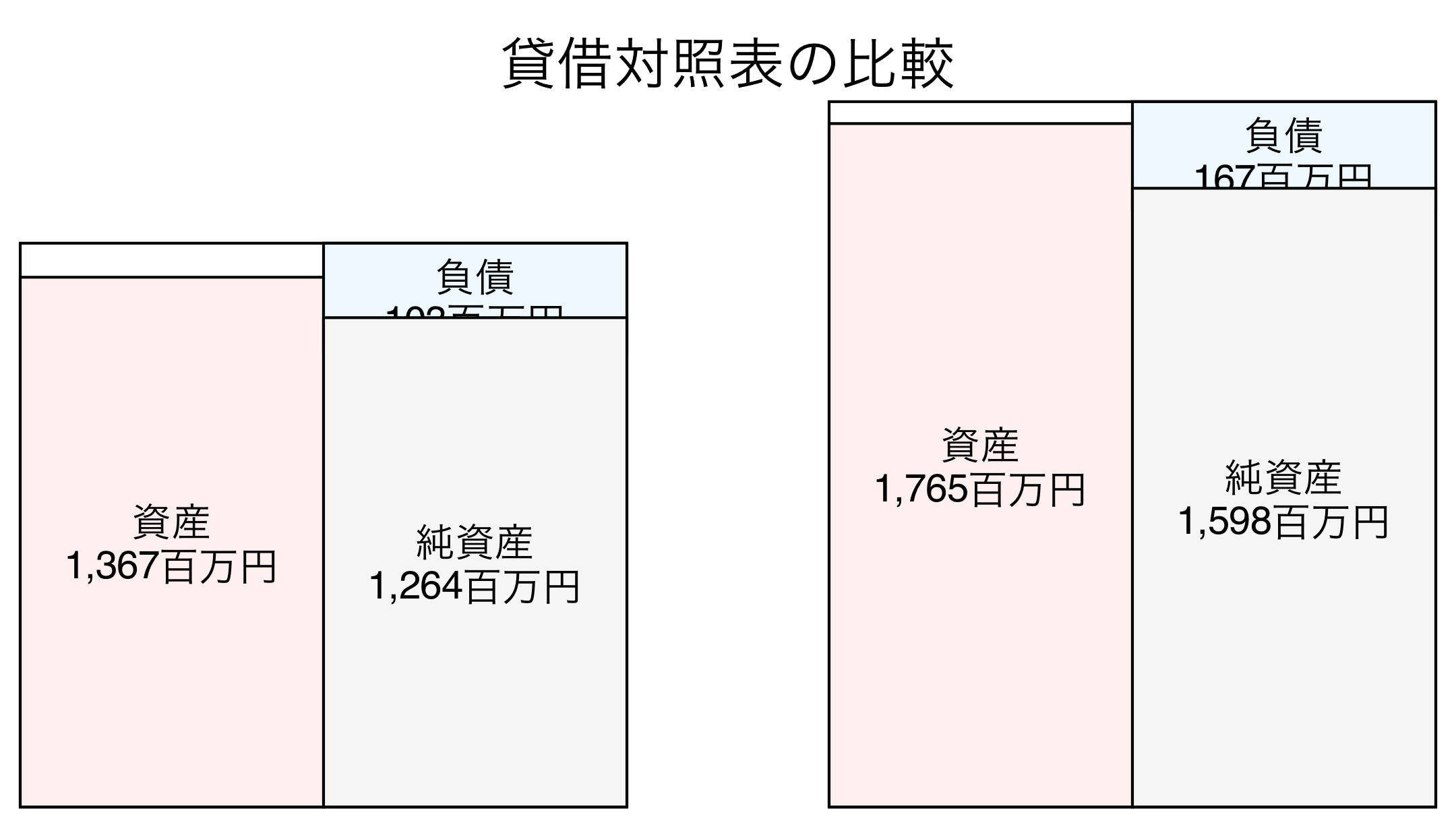 貸借対照表の比較図