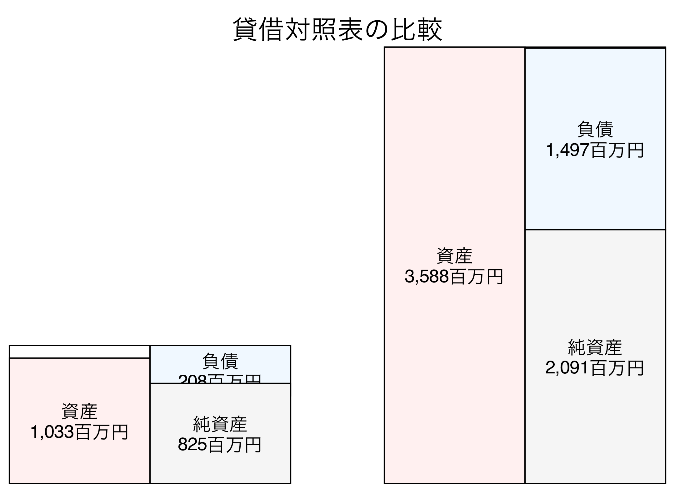 貸借対照表の比較図