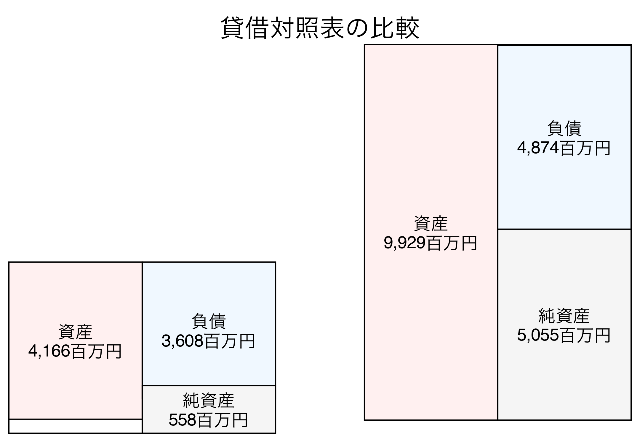 貸借対照表の比較図