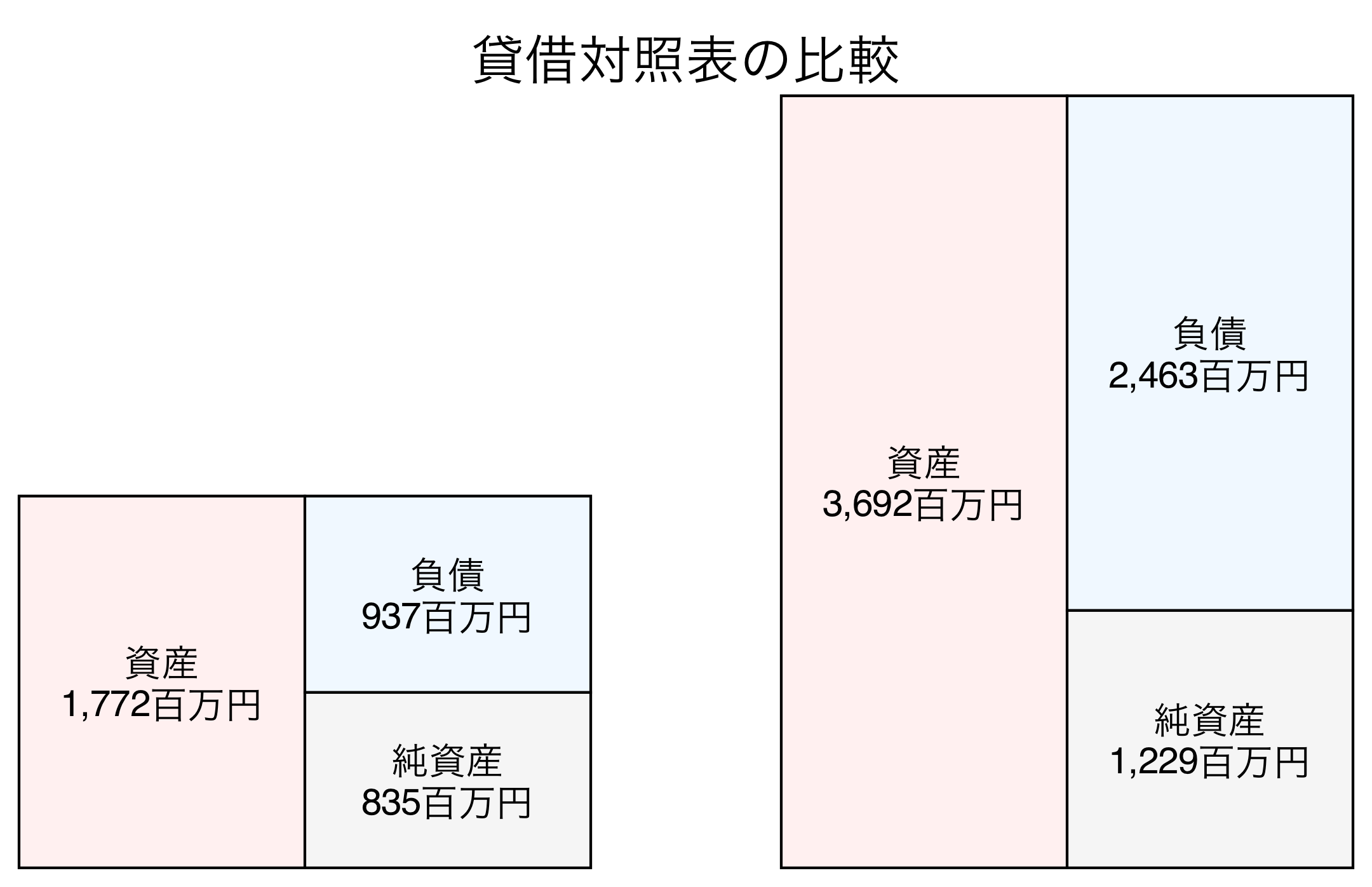 貸借対照表の比較図