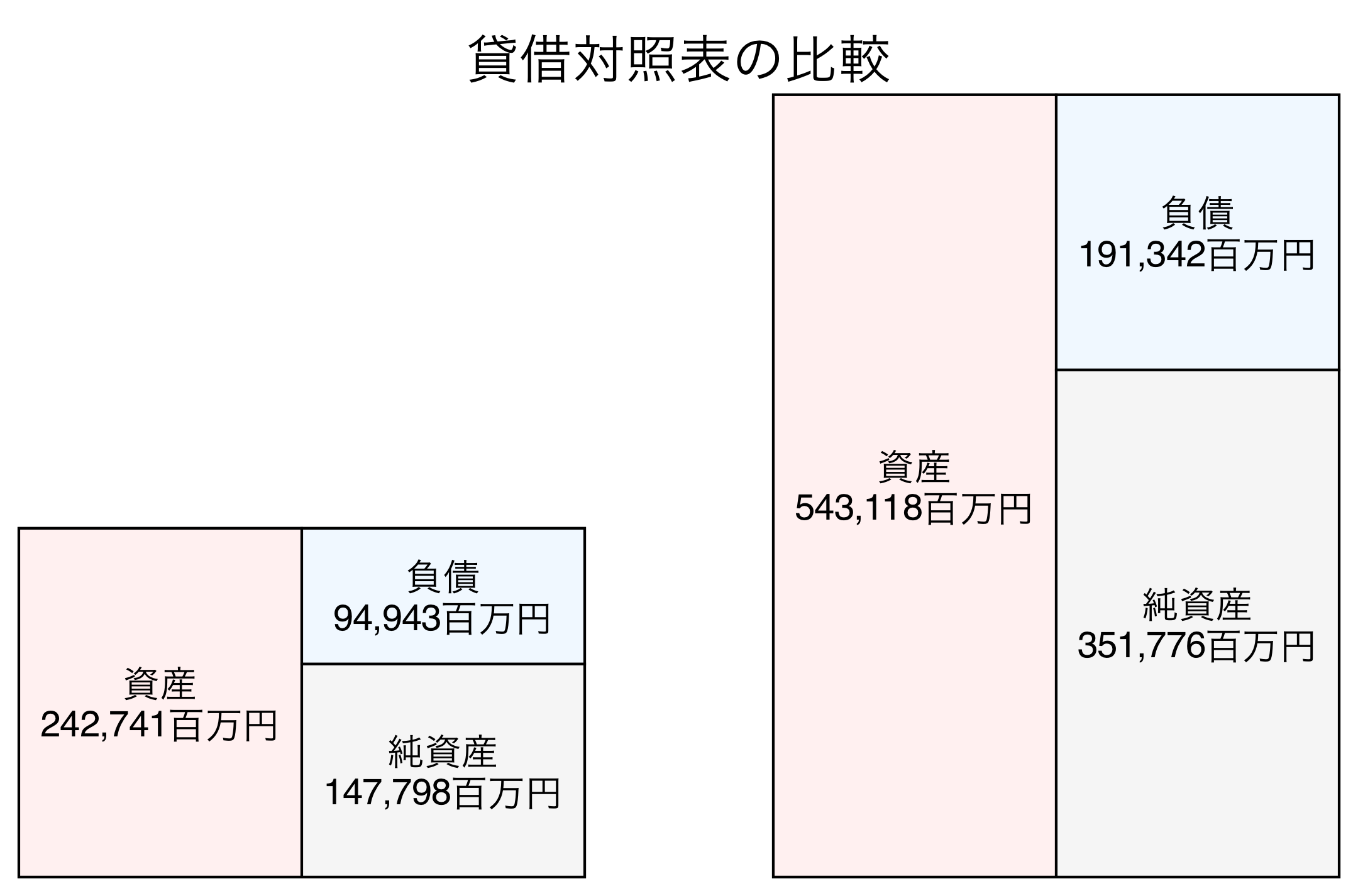 貸借対照表の比較図