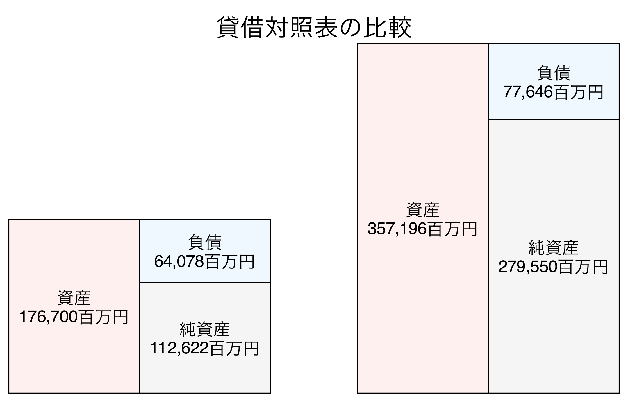貸借対照表の比較図
