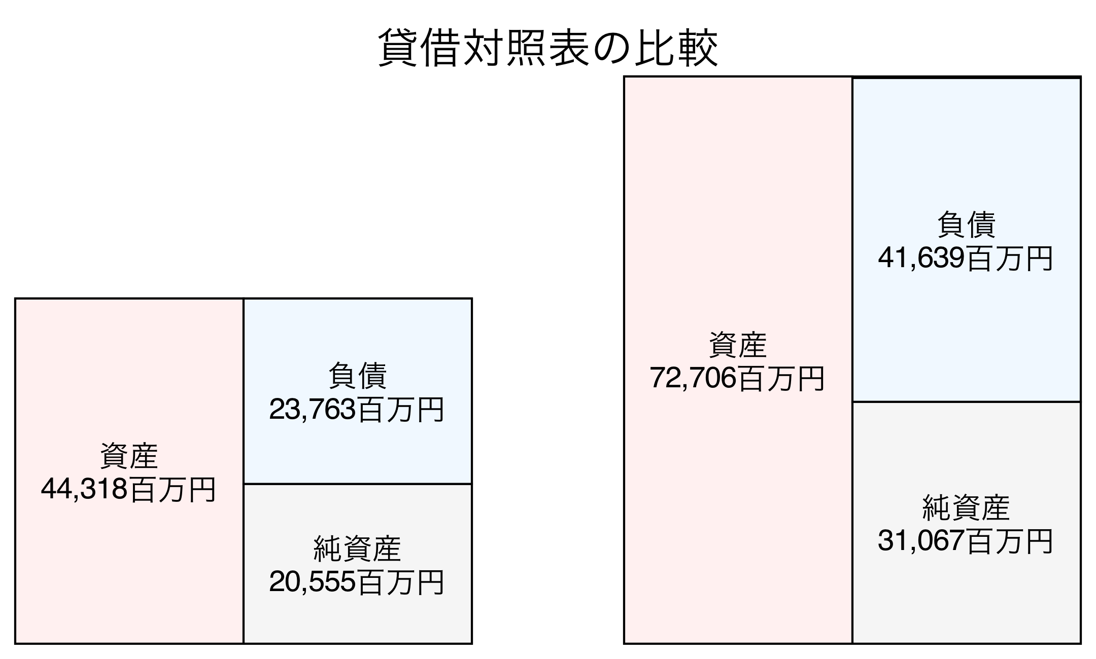 貸借対照表の比較図