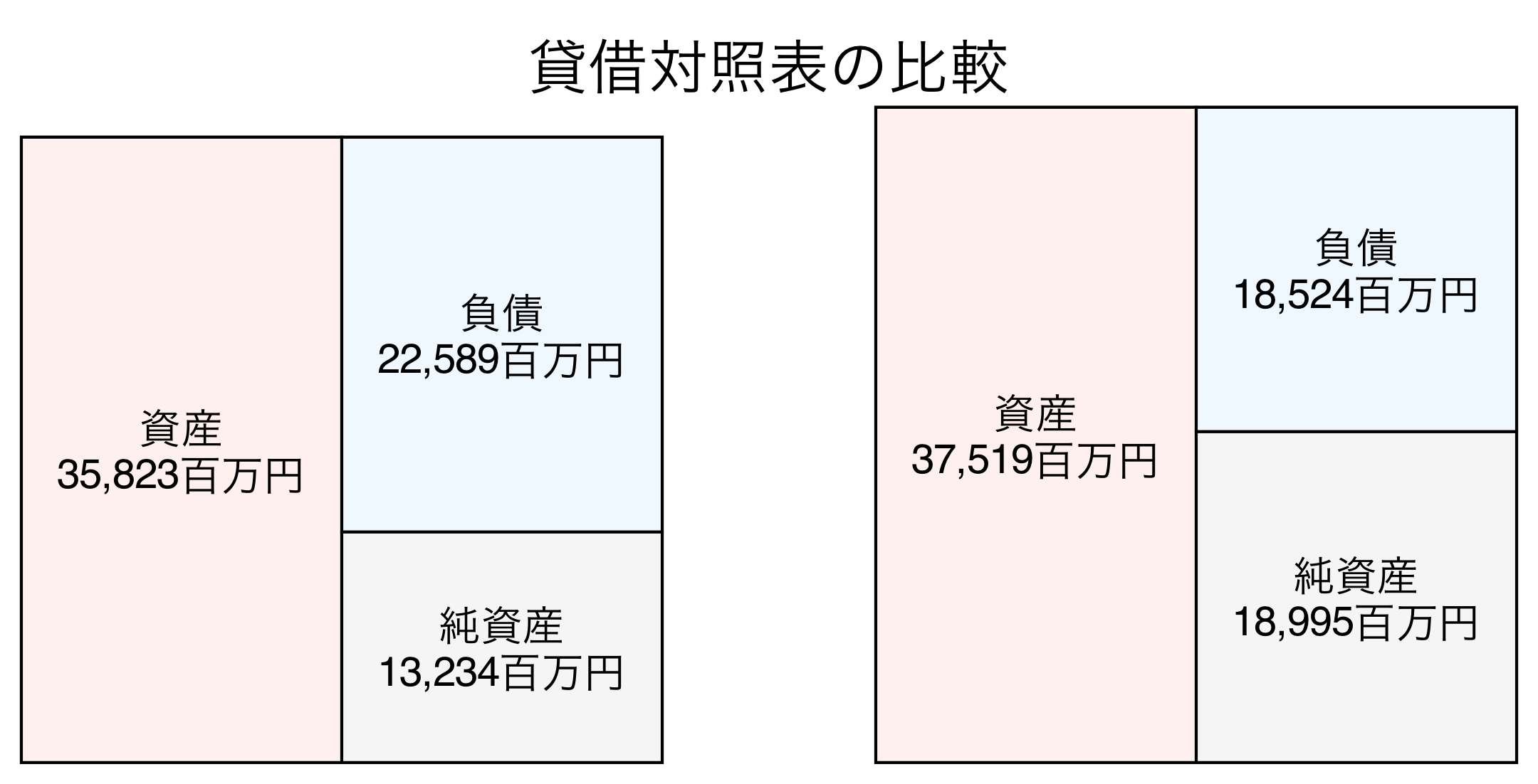 貸借対照表の比較図