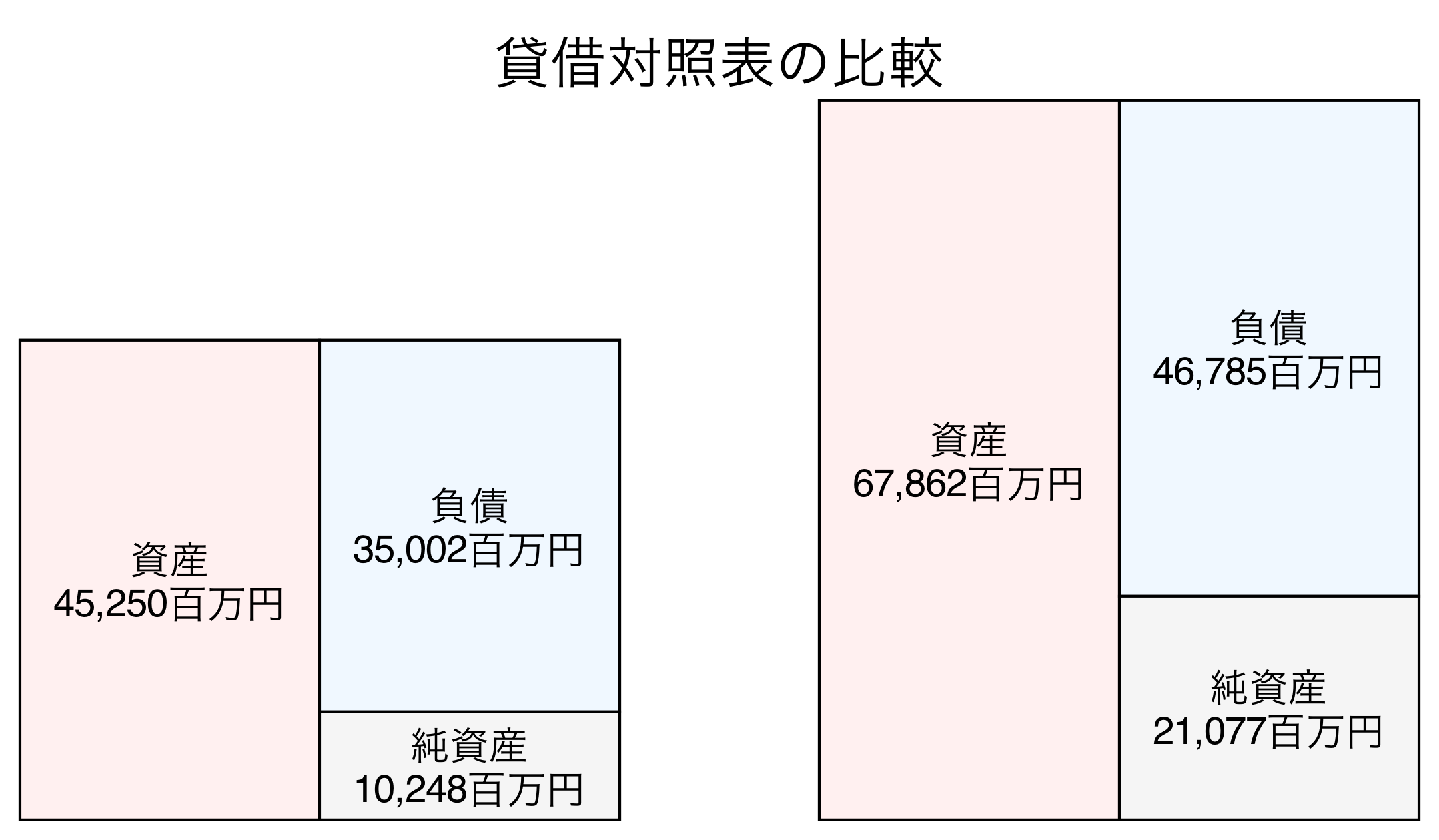 貸借対照表の比較図