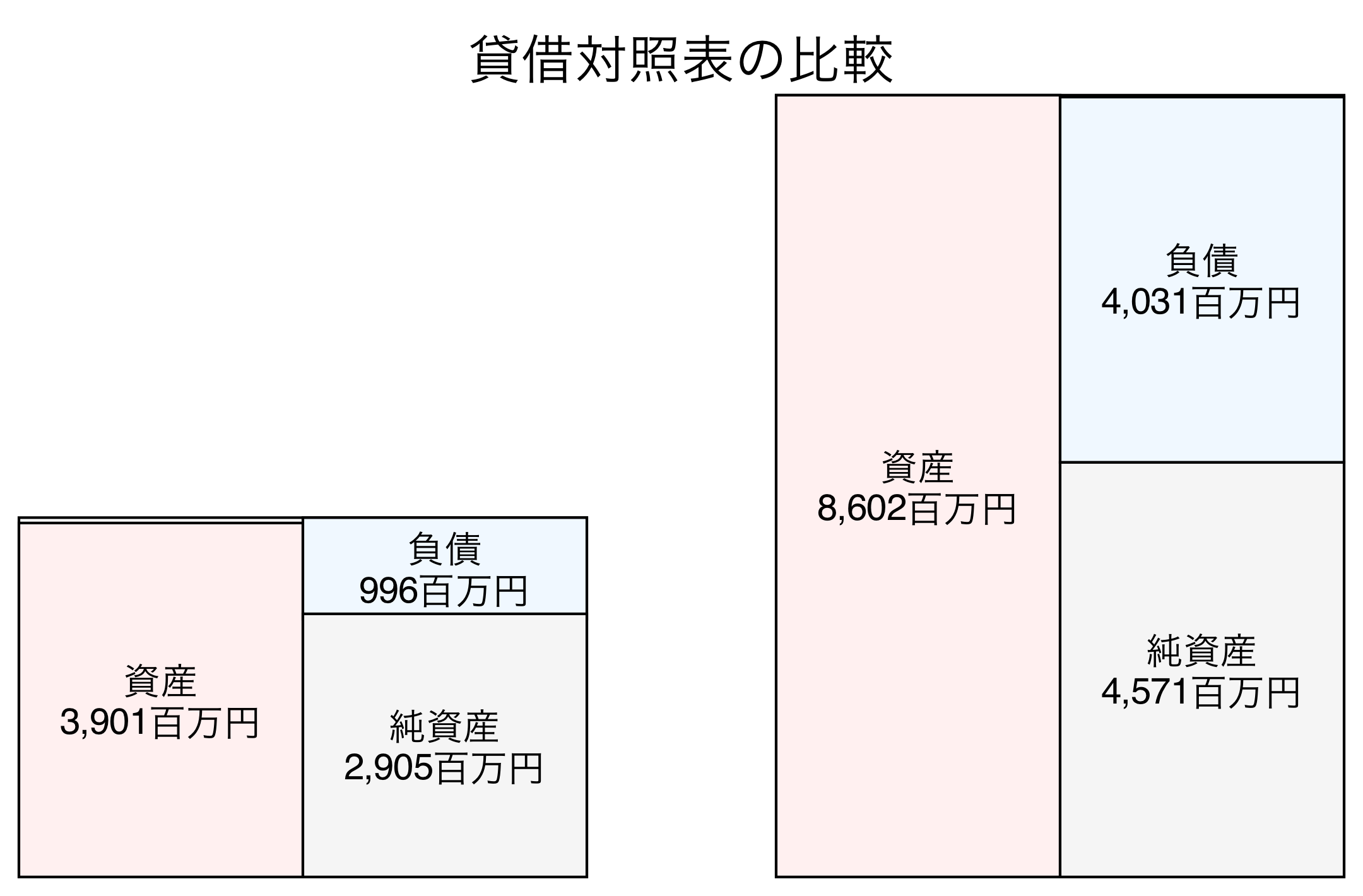 貸借対照表の比較図