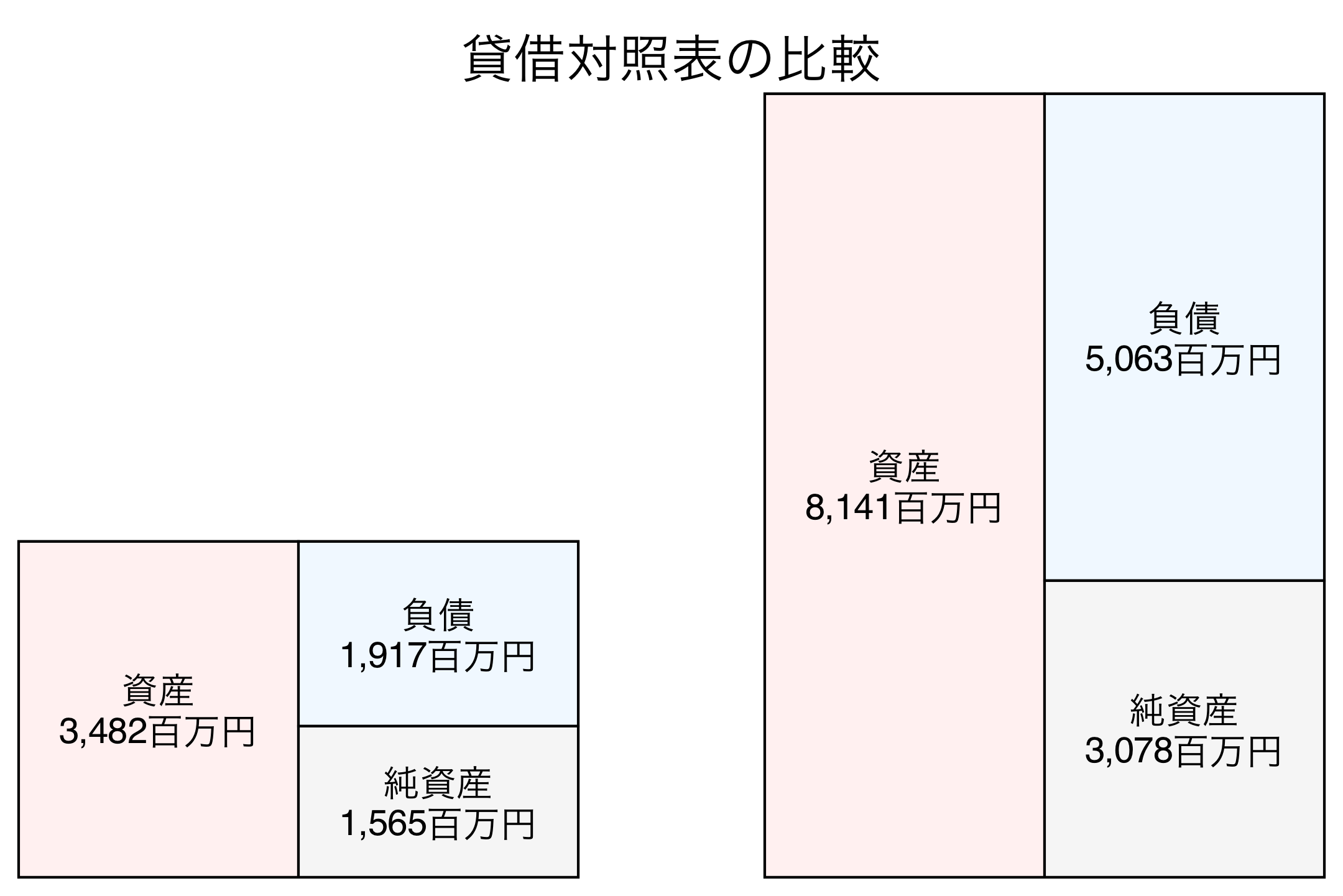 貸借対照表の比較図