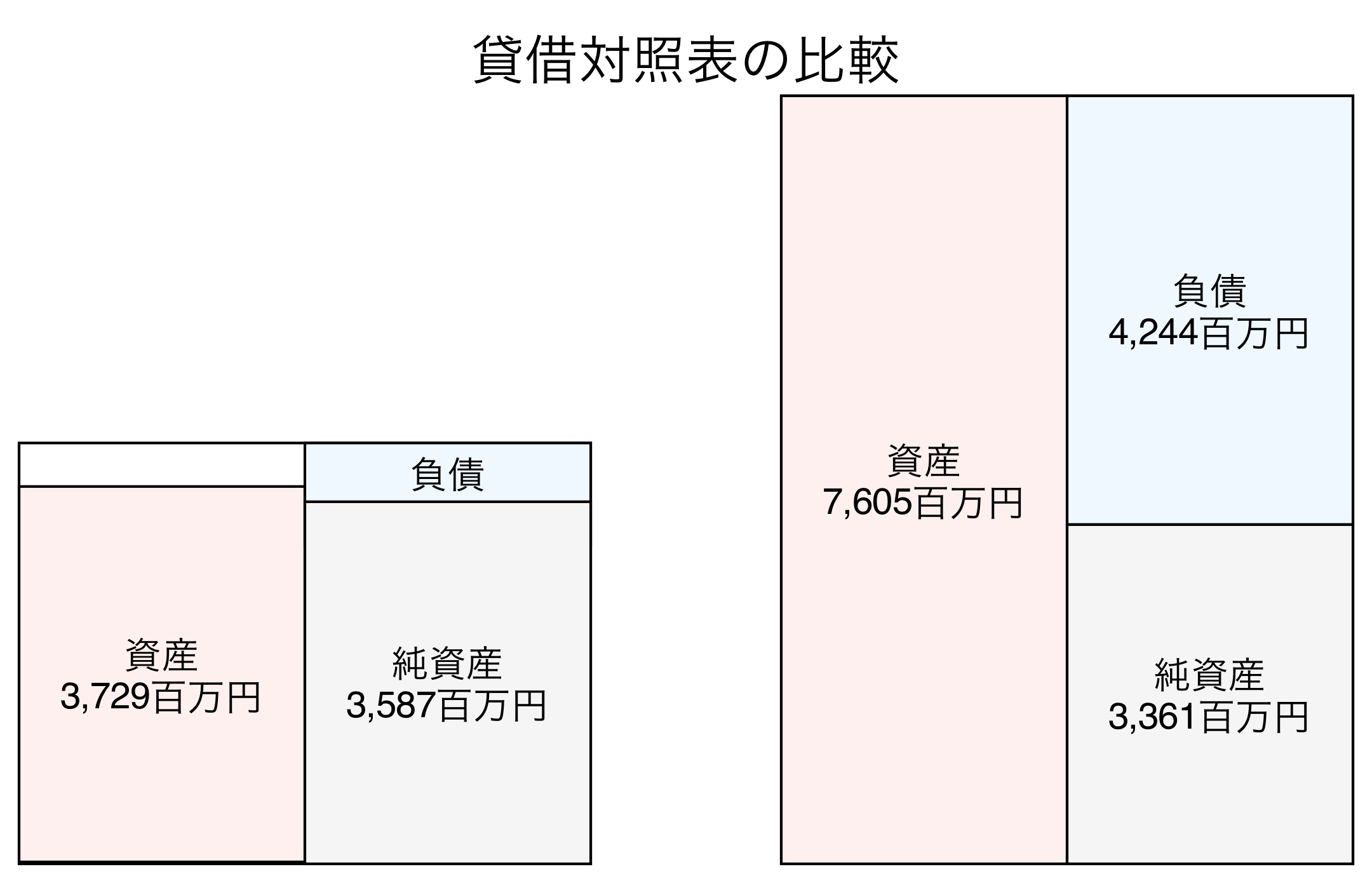貸借対照表の比較図