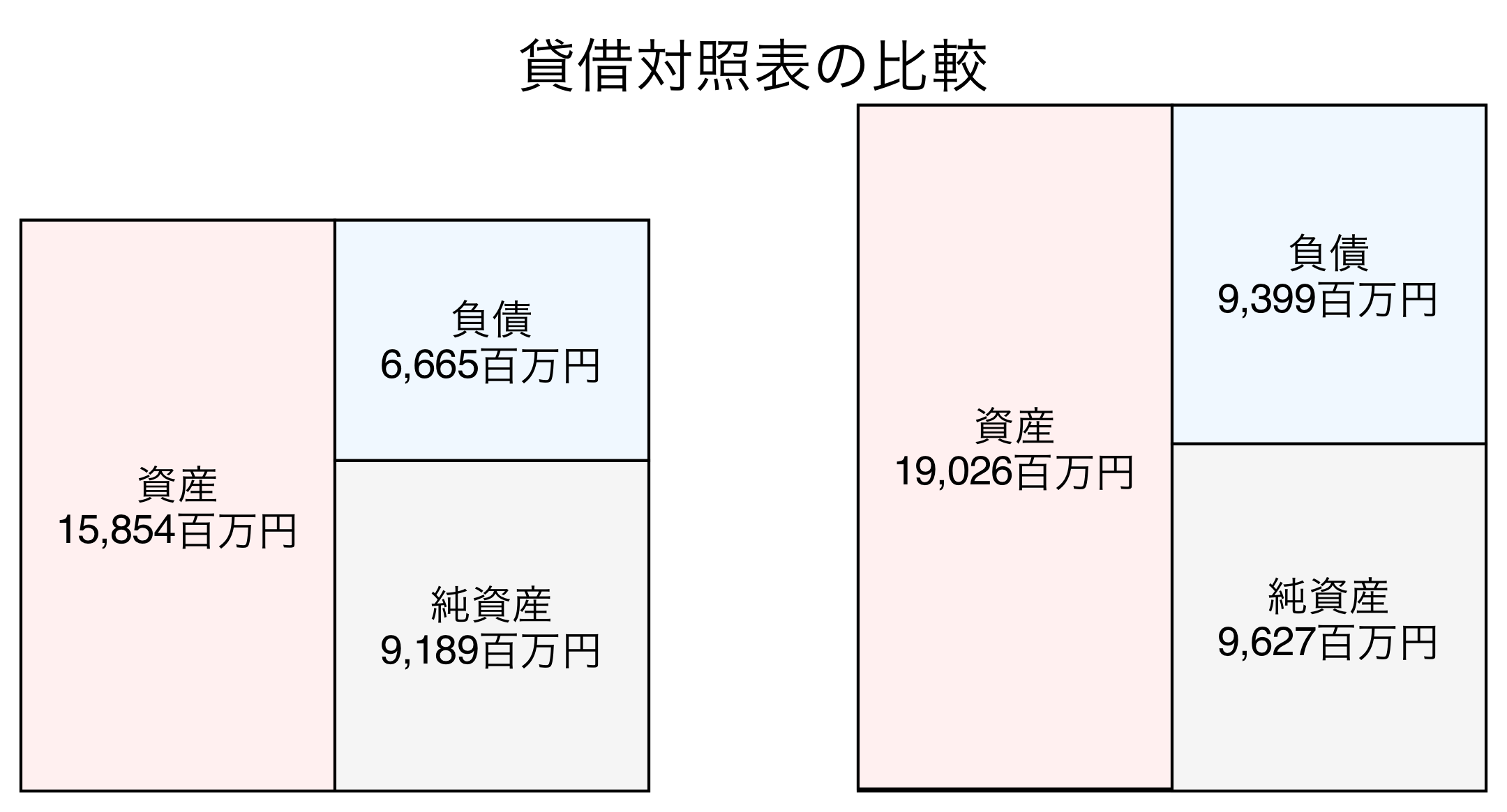 貸借対照表の比較図