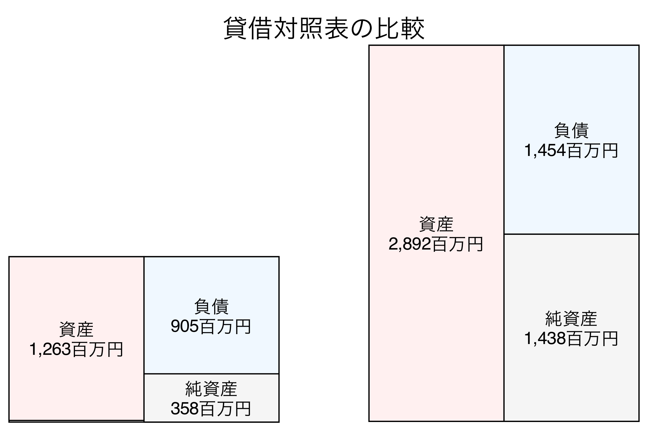 貸借対照表の比較図