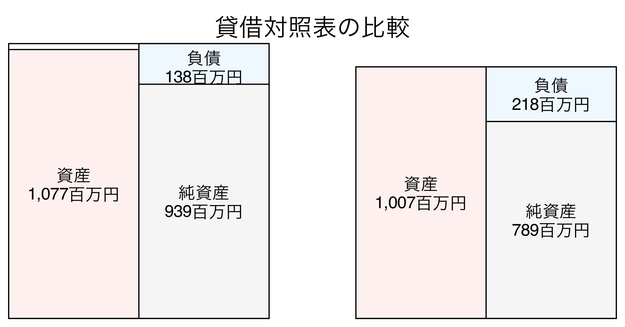 貸借対照表の比較図