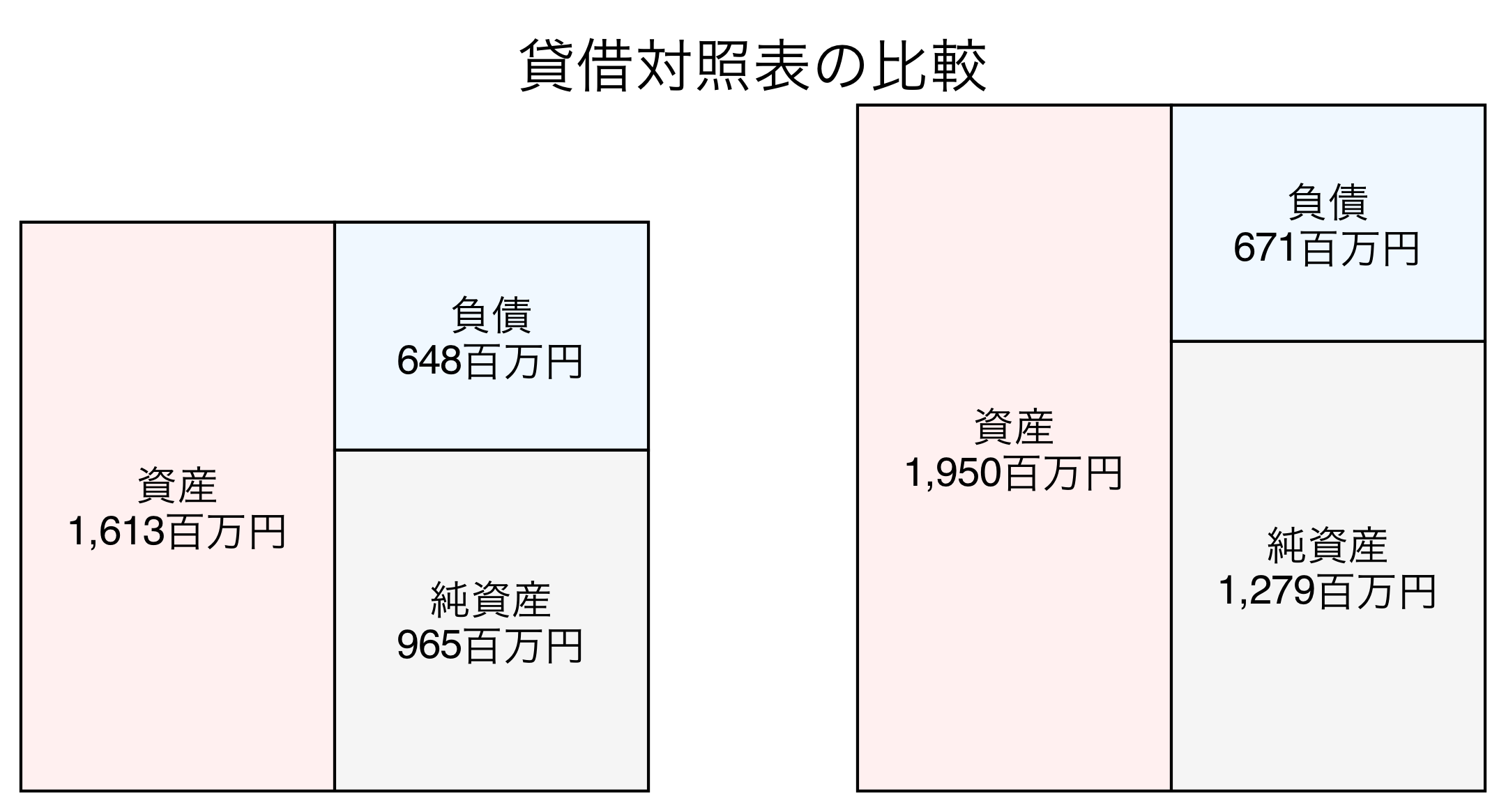 貸借対照表の比較図