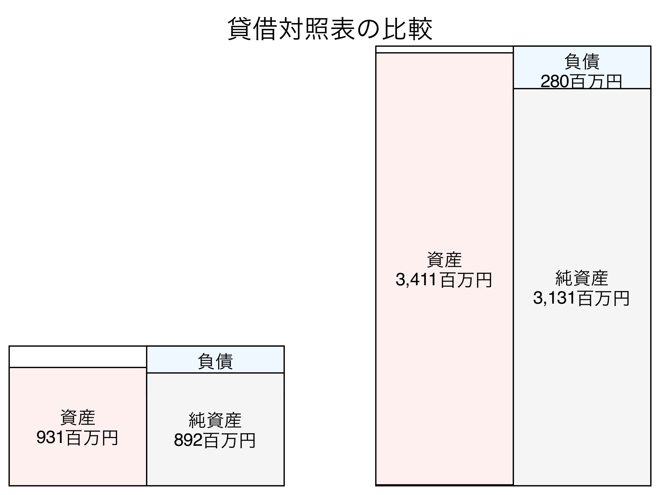 貸借対照表の比較図