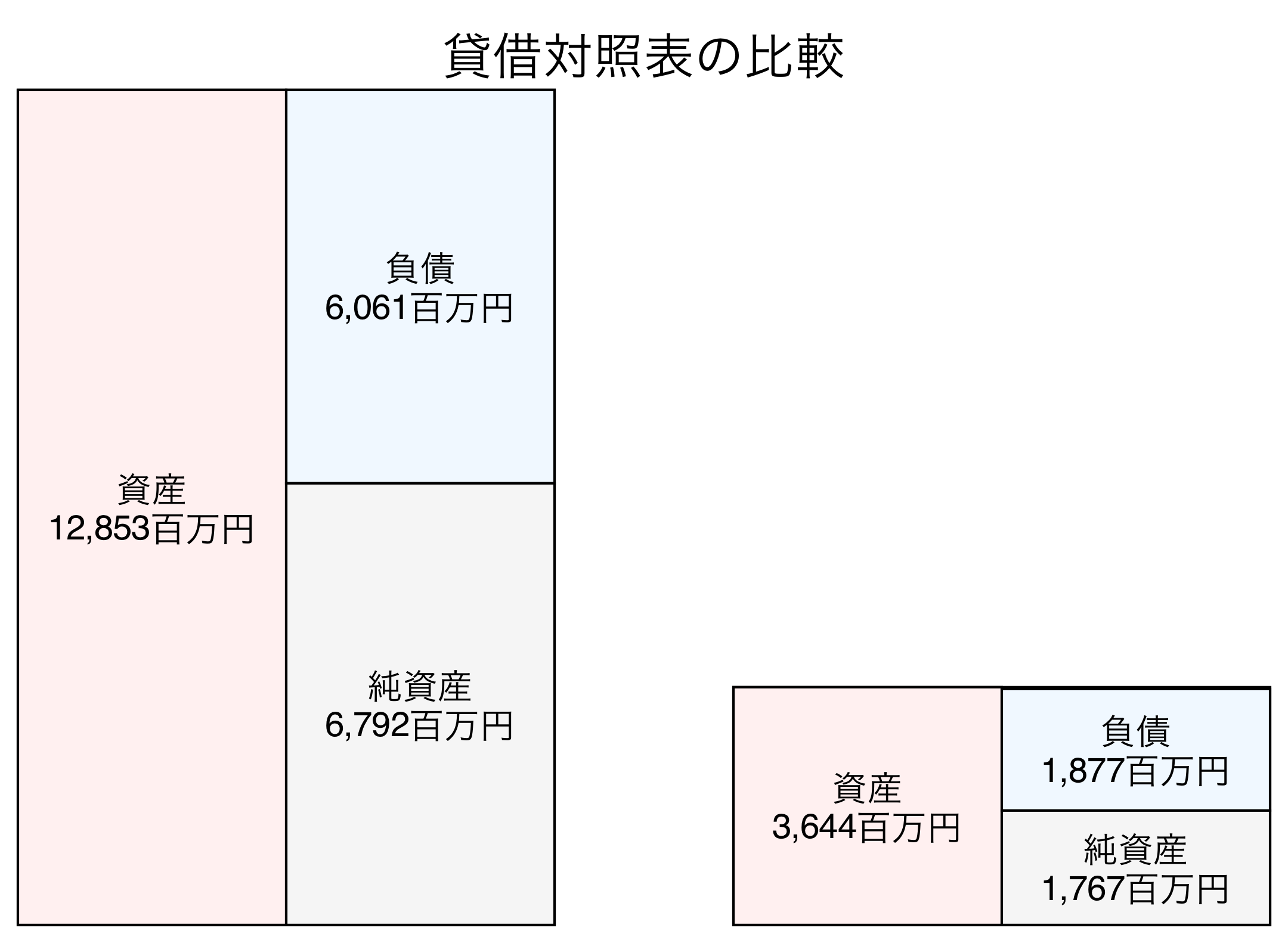 貸借対照表の比較図