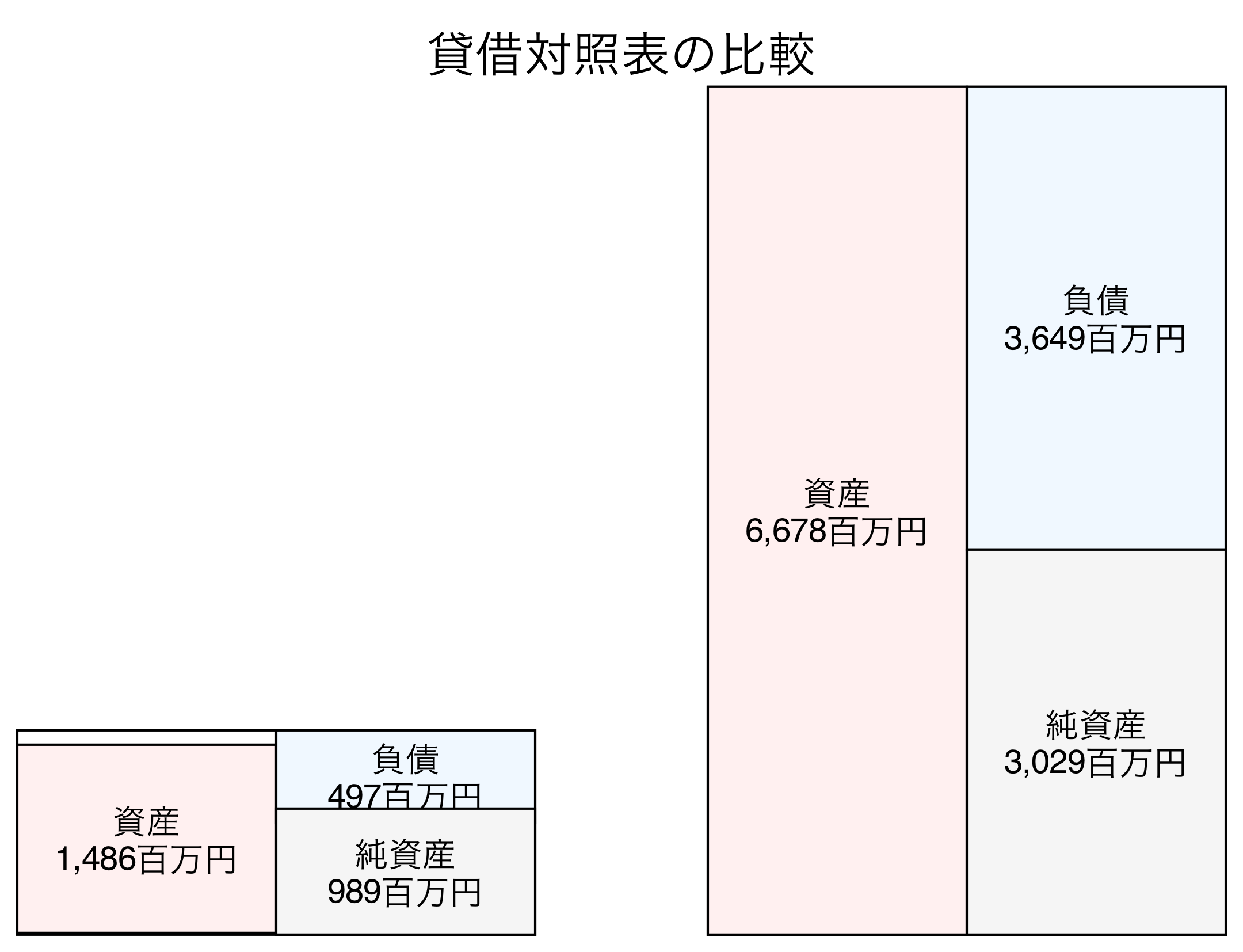 貸借対照表の比較図
