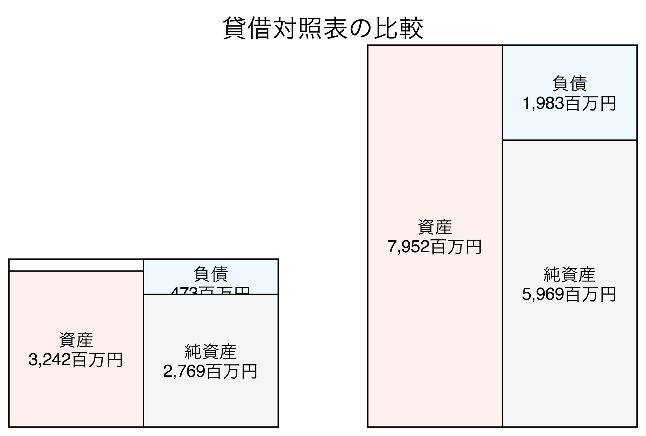 貸借対照表の比較図