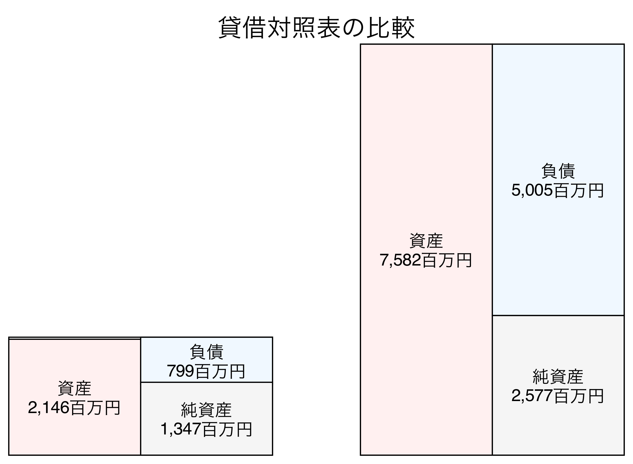 貸借対照表の比較図