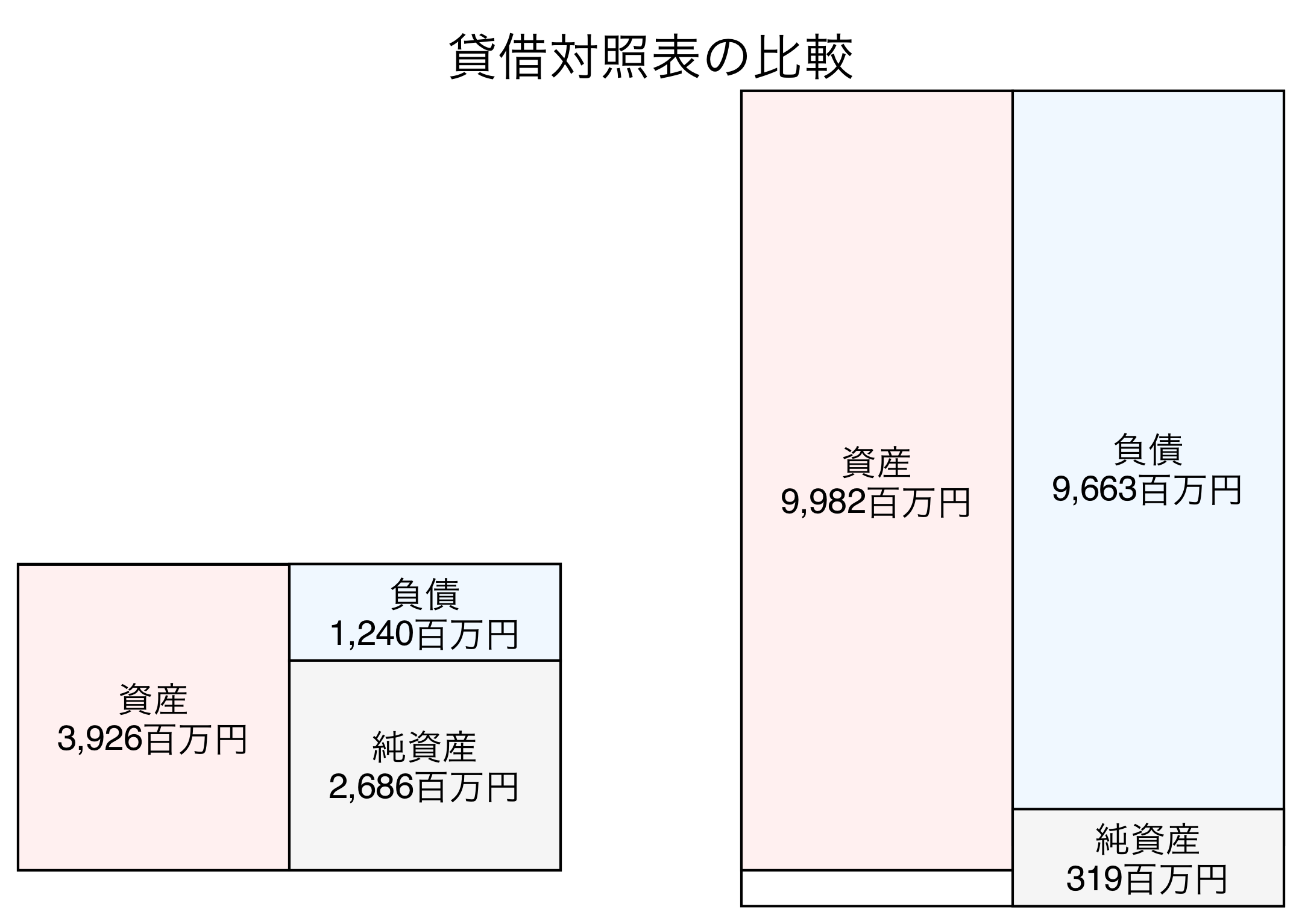貸借対照表の比較図