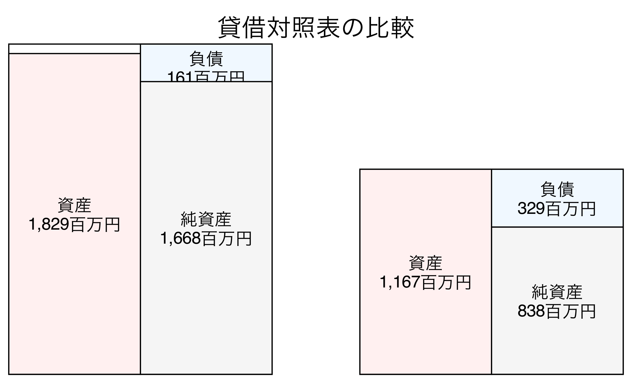 貸借対照表の比較図