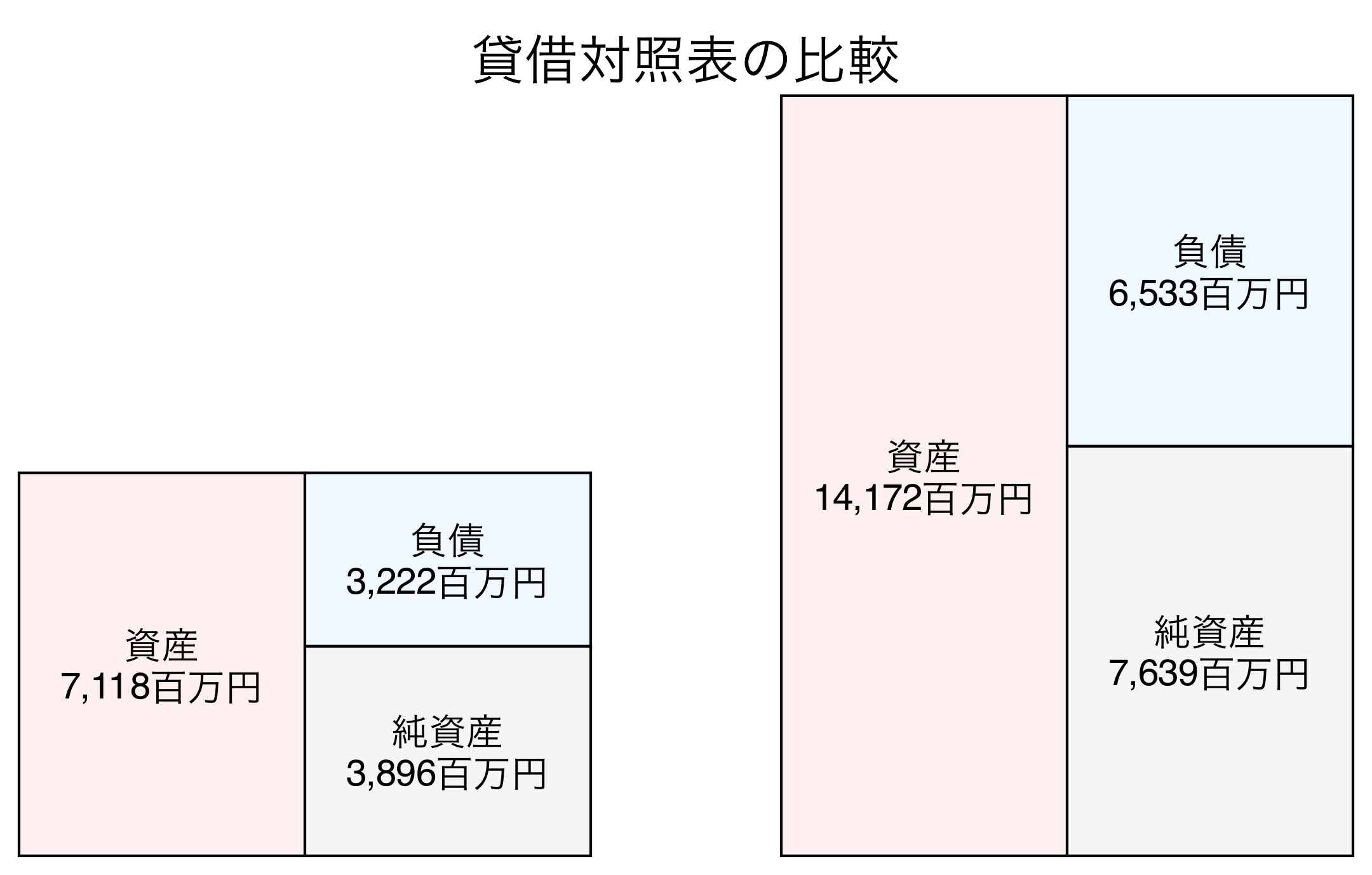 貸借対照表の比較図